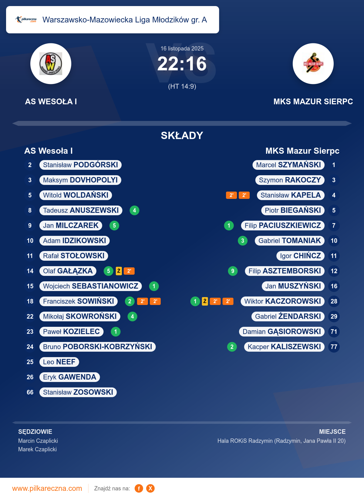 Podsumowanie meczu - Warszawsko-Mazowiecka Liga Młodzików gr. A: AS Wesoła I 22–16 MKS Mazur Sierpc