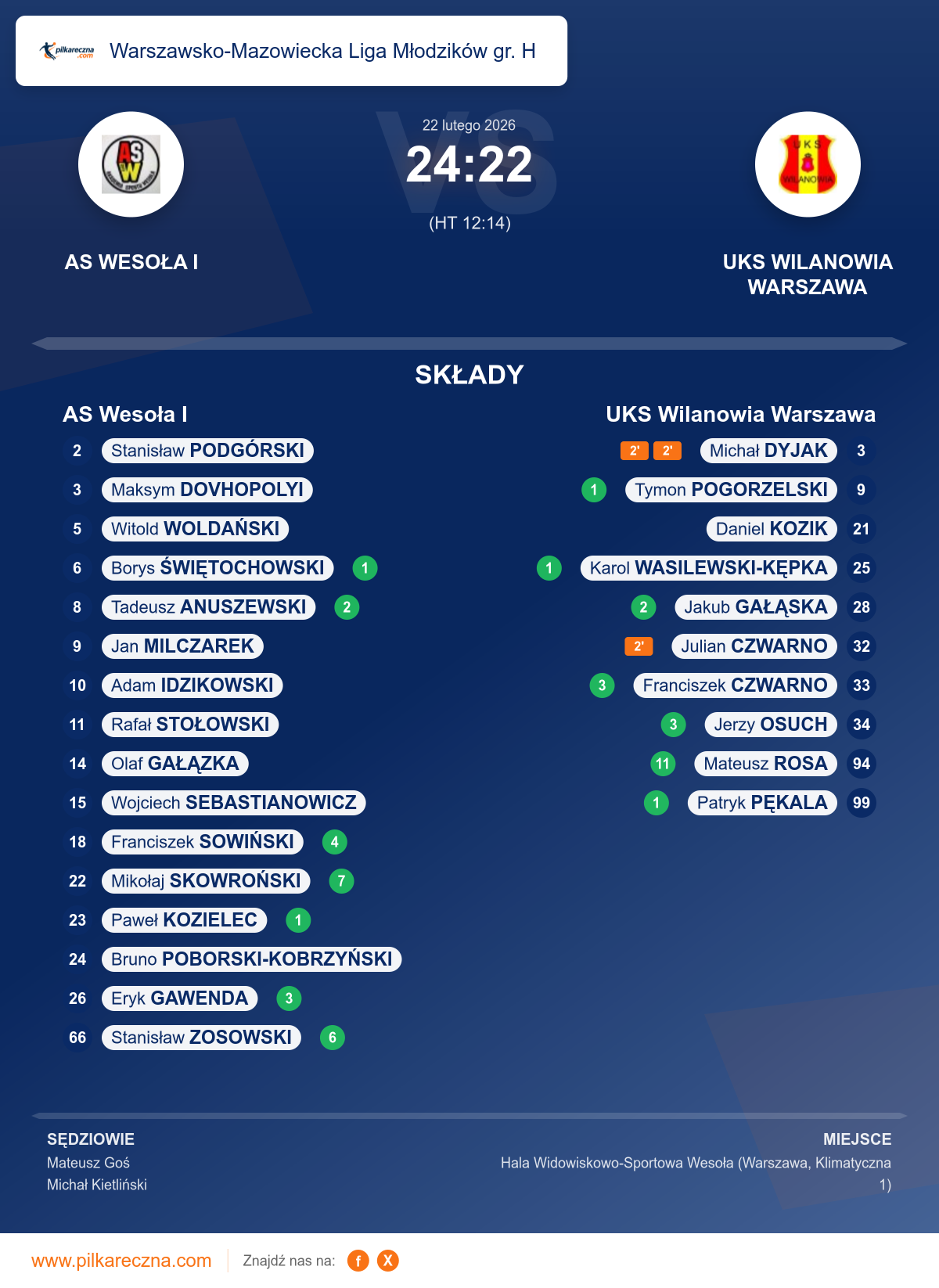 Podsumowanie meczu - Warszawsko-Mazowiecka Liga Młodzików gr. H: AS Wesoła I 24–22 UKS Wilanowia Warszawa
