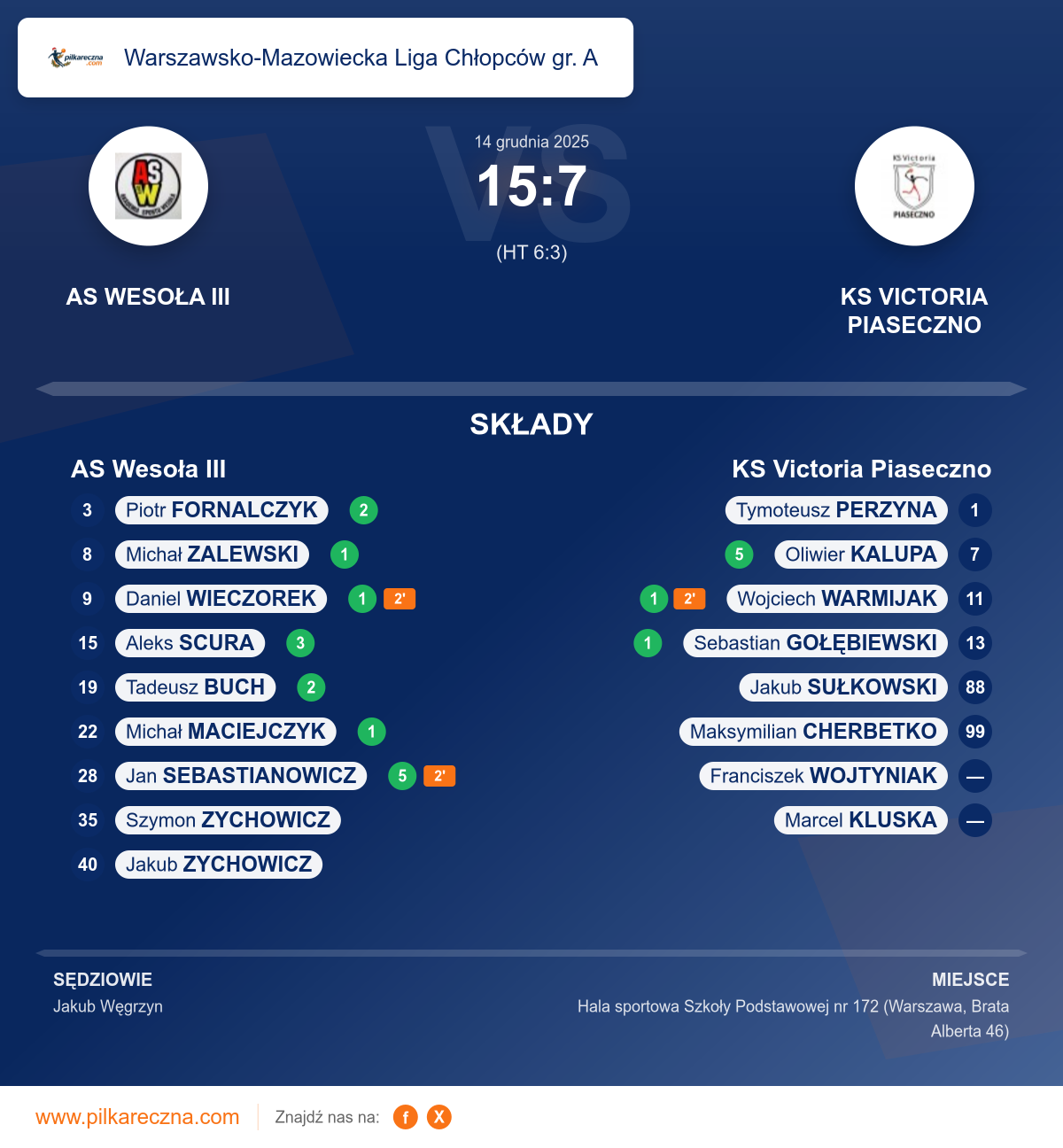 Podsumowanie meczu - Warszawsko-Mazowiecka Liga Chłopców gr. A: AS Wesoła III 15–7 KS Victoria Piaseczno