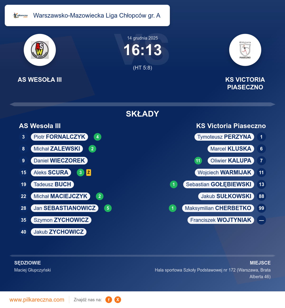 Podsumowanie meczu - Warszawsko-Mazowiecka Liga Chłopców gr. A: AS Wesoła III 16–13 KS Victoria Piaseczno