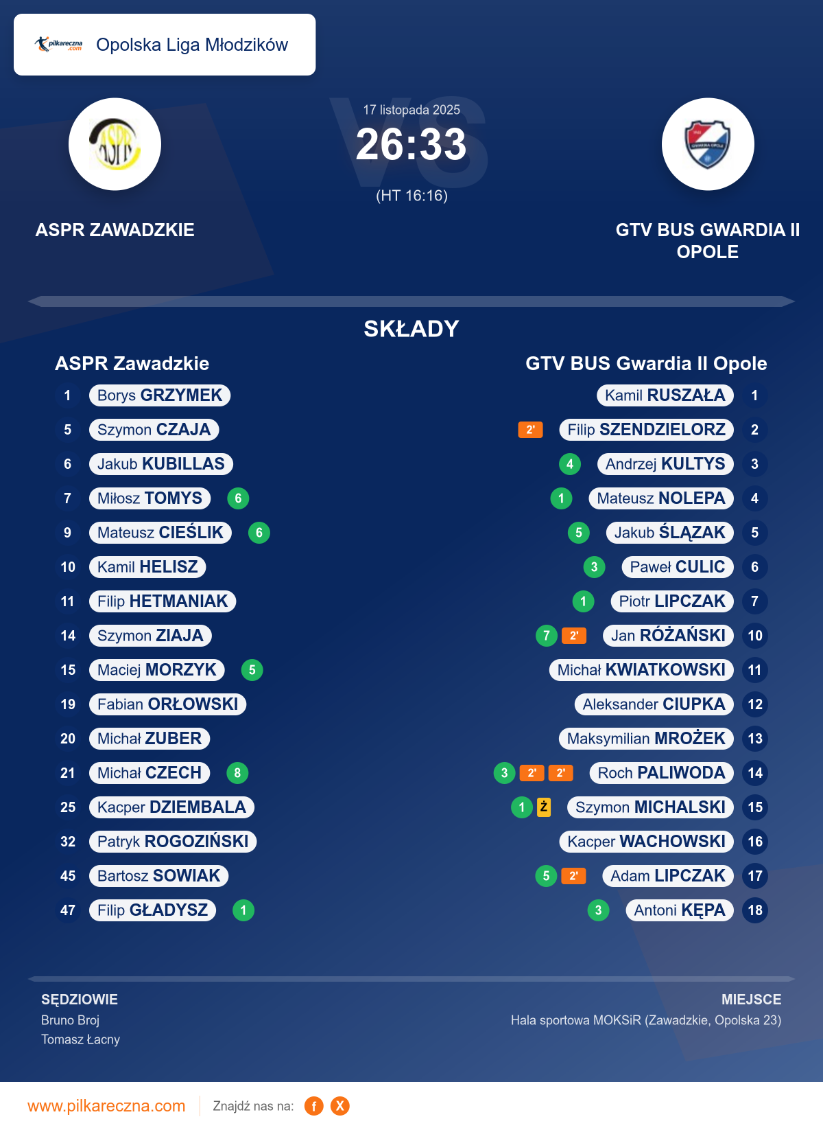 Podsumowanie meczu - Opolska Liga Młodzików: ASPR Zawadzkie 26–33 GTV BUS Gwardia II Opole