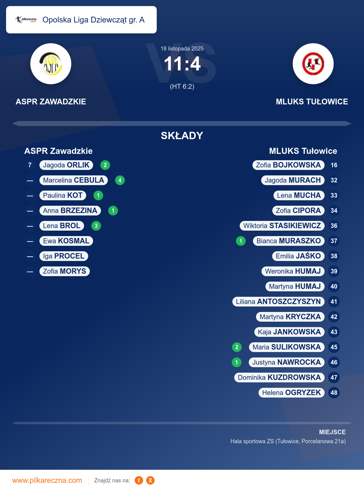 Podsumowanie meczu - Opolska Liga Dziewcząt gr. A kobiet: ASPR Zawadzkie 11–4 MLUKS Tułowice