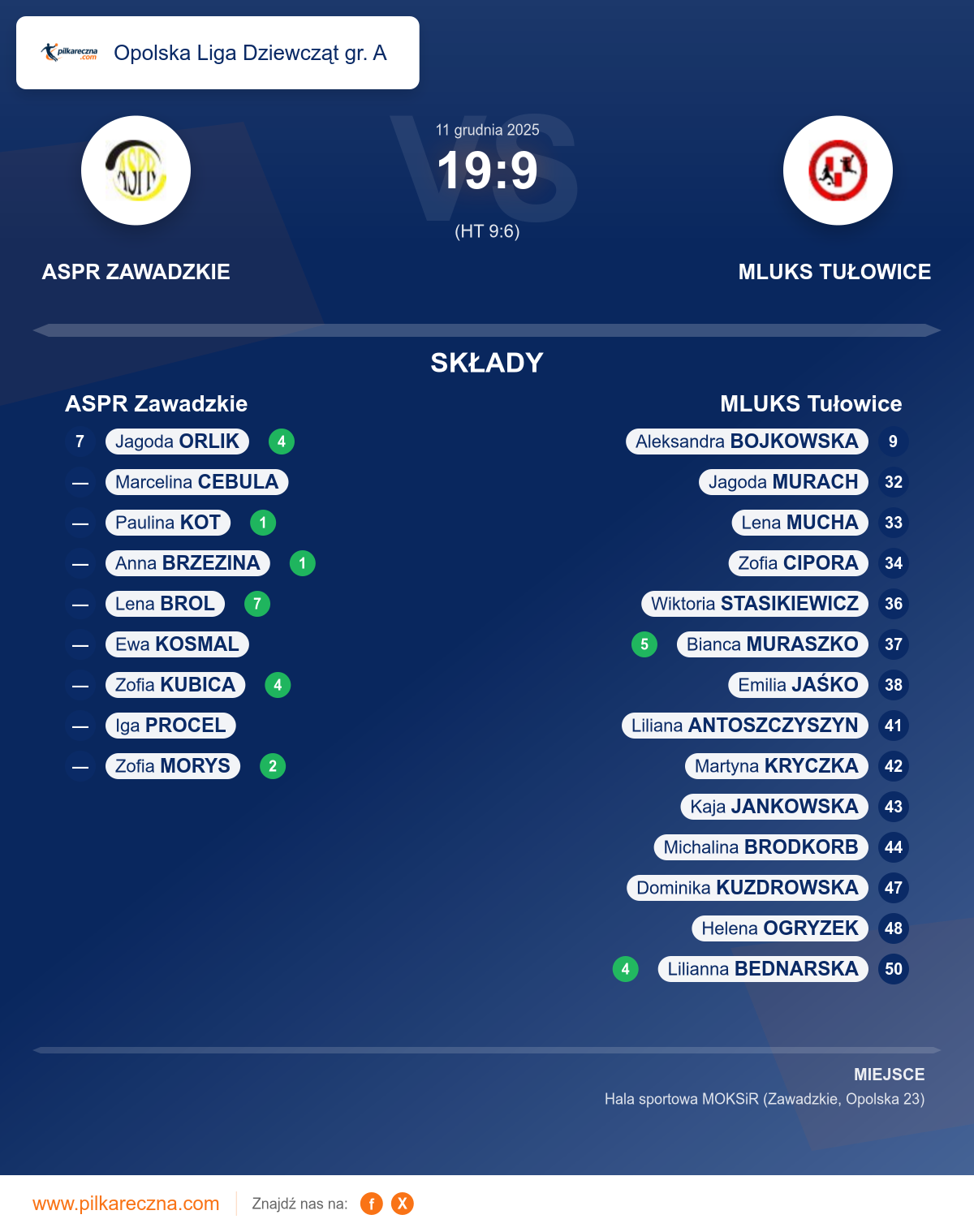 Podsumowanie meczu - Opolska Liga Dziewcząt gr. A kobiet: ASPR Zawadzkie 19–9 MLUKS Tułowice