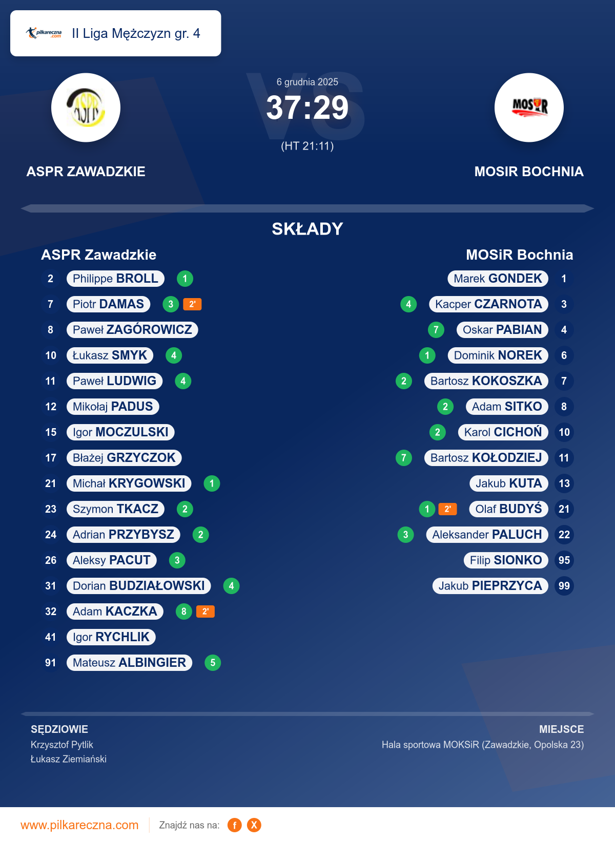 Podsumowanie meczu - II Liga Mężczyzn gr. 4: ASPR Zawadzkie 37–29 MOSiR Bochnia