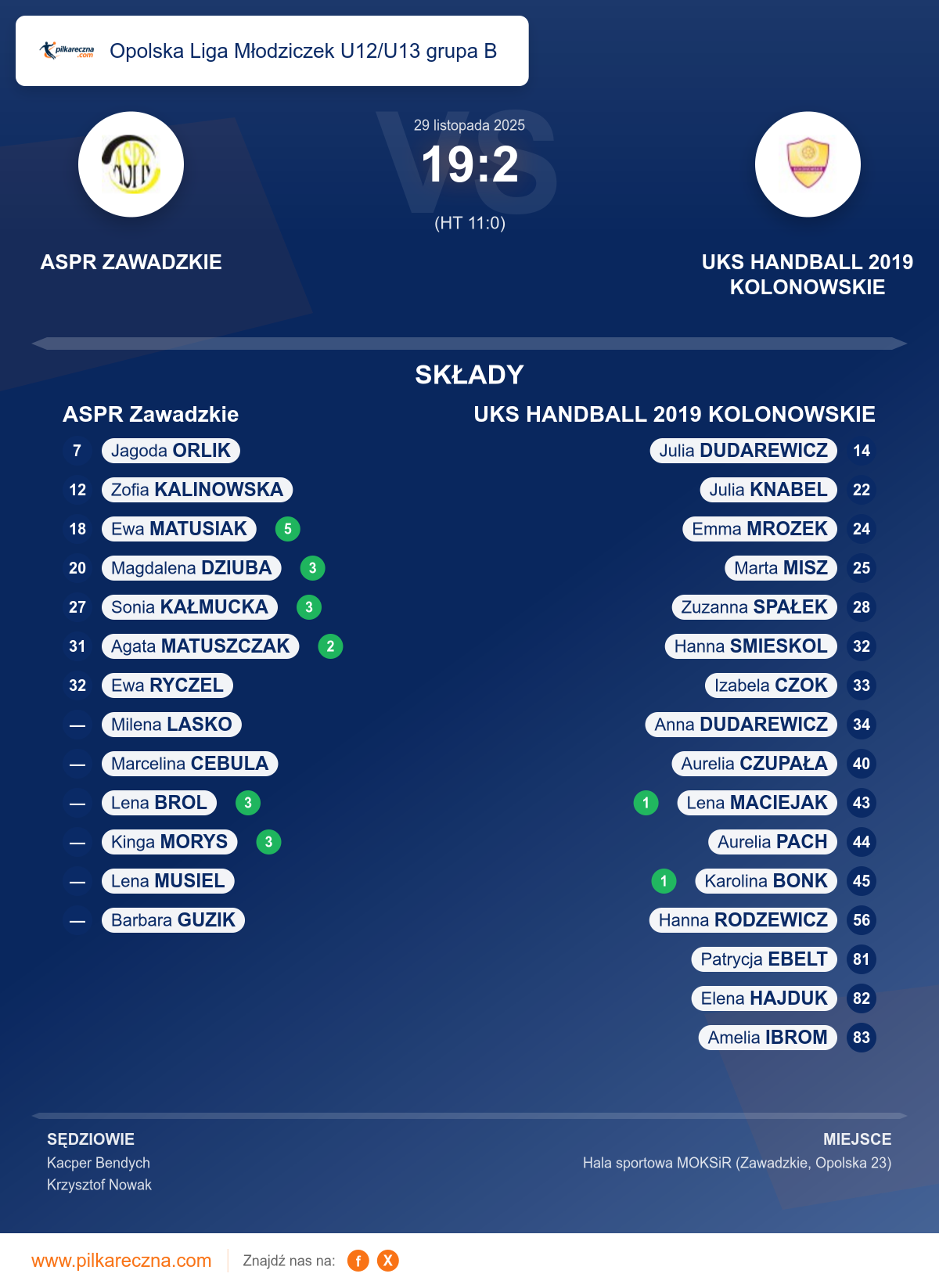Podsumowanie meczu - Opolska Liga Młodziczek U12/U13 grupa B kobiet: ASPR Zawadzkie 19–2 UKS HANDBALL 2019 KOLONOWSKIE