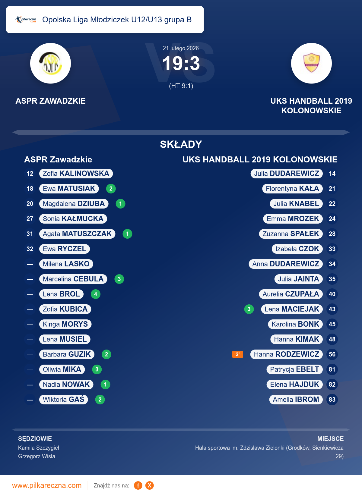 Podsumowanie meczu - Opolska Liga Młodziczek U12/U13 grupa B kobiet: ASPR Zawadzkie 19–3 UKS HANDBALL 2019 KOLONOWSKIE