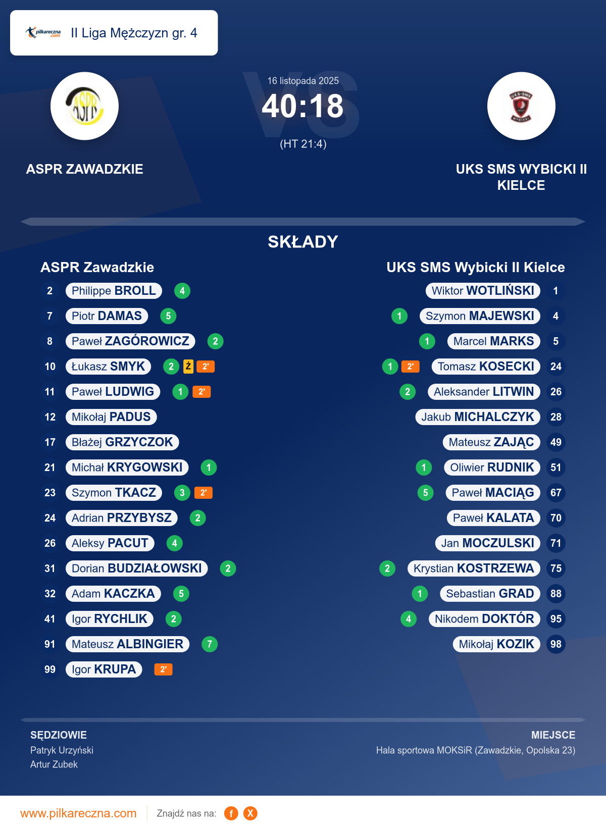 Podsumowanie meczu - II Liga Mężczyzn gr. 4: ASPR Zawadzkie 40–18 UKS SMS Wybicki II Kielce