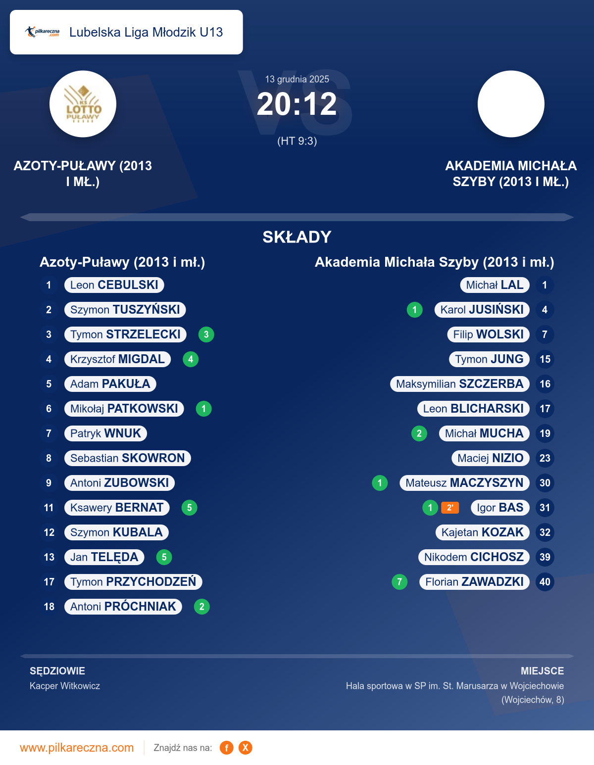 Podsumowanie meczu - Lubelska Liga Młodzik U13: Azoty-Puławy (2013 i mł.) 20–12 Akademia Michała Szyby (2013 i mł.)