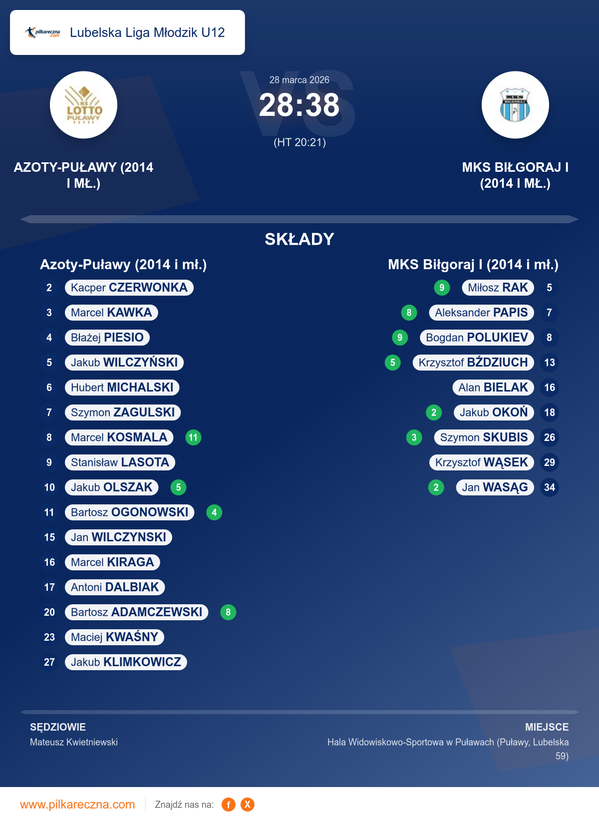 Podsumowanie meczu - Lubelska Liga Młodzik U12: Azoty-Puławy (2014 i mł.) 28–38 MKS Biłgoraj I (2014 i mł.)