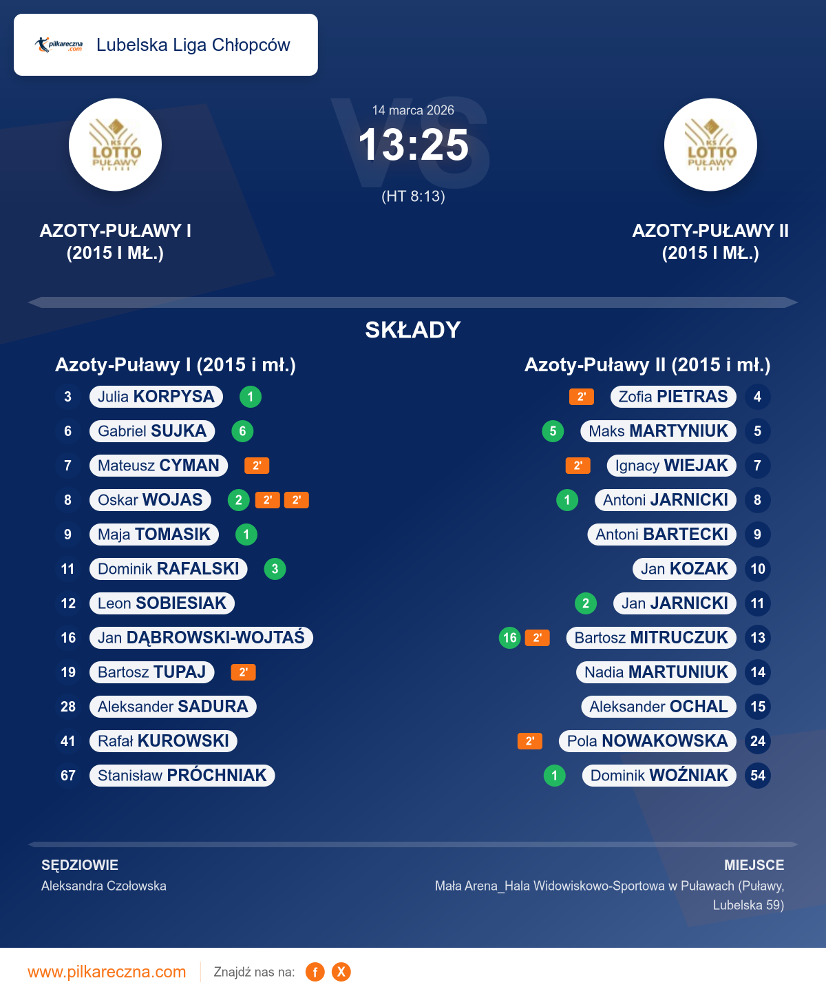 Podsumowanie meczu - Lubelska Liga Chłopców: Azoty-Puławy I (2015 i mł.) 13–25 Azoty-Puławy II (2015 i mł.)