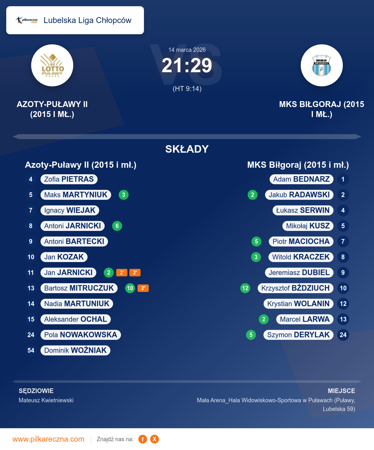 Podsumowanie meczu - Lubelska Liga Chłopców: Azoty-Puławy II (2015 i mł.) 21–29 MKS Biłgoraj (2015 i mł.)