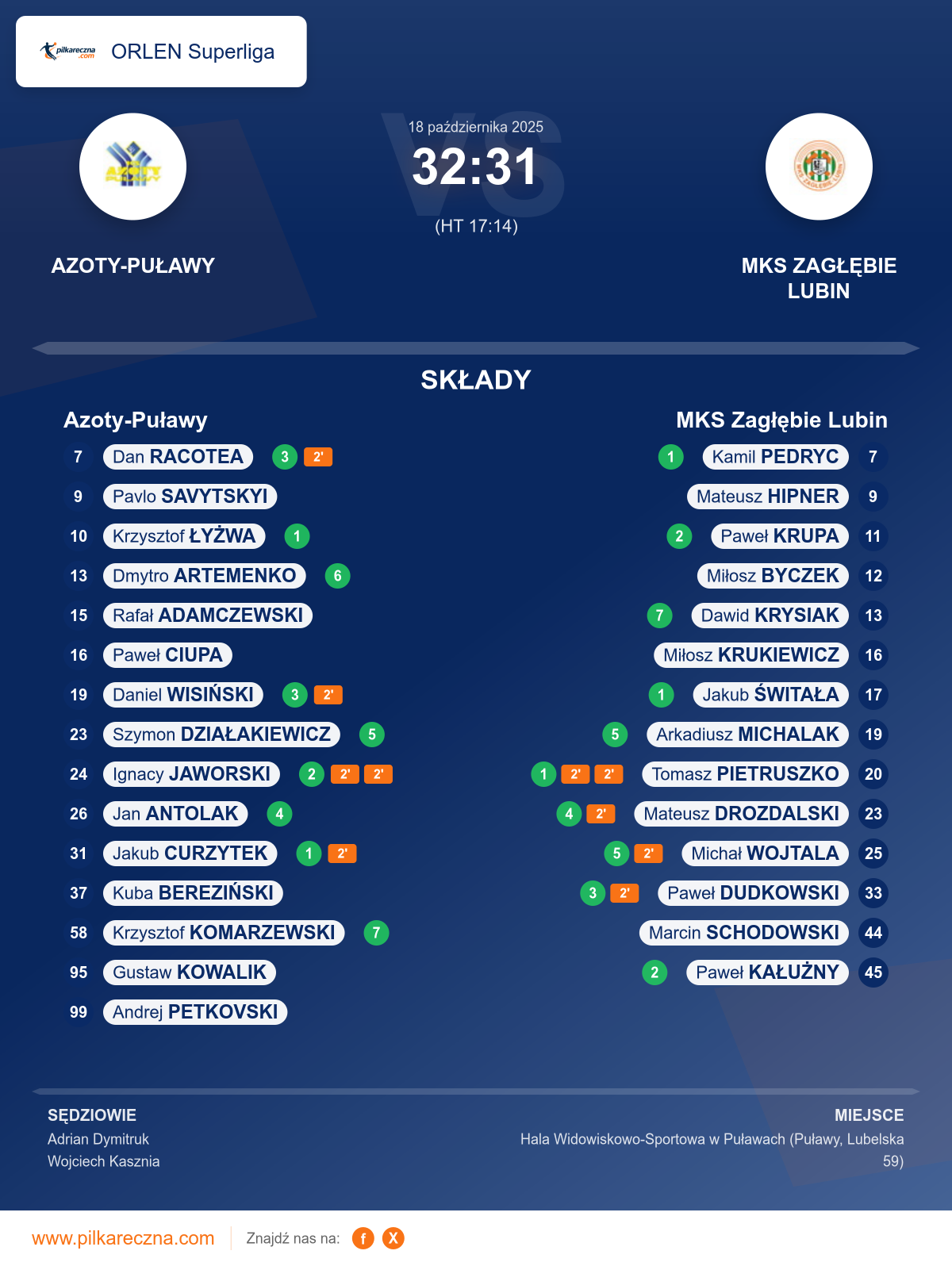 Podsumowanie meczu - ORLEN Superliga: Azoty-Puławy 32–31 MKS Zagłębie Lubin