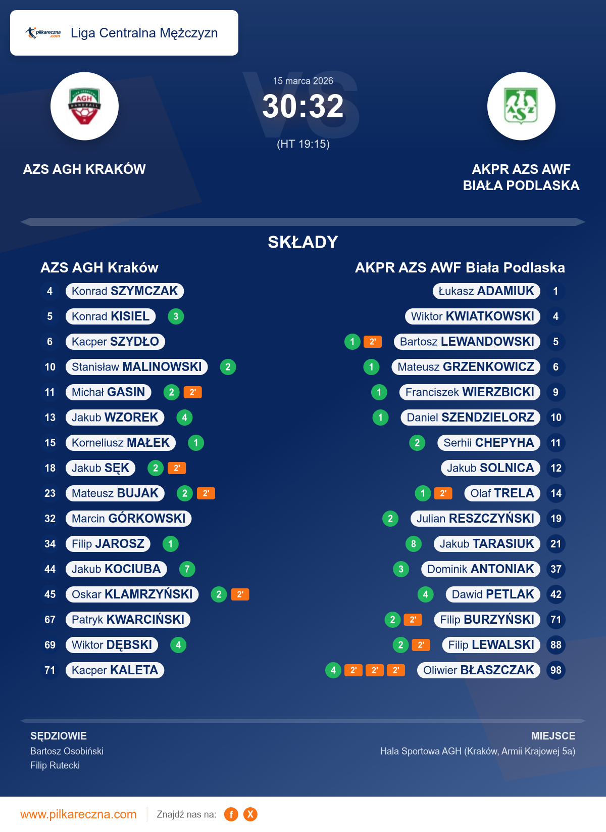 Podsumowanie meczu - Liga Centralna Mężczyzn: AZS AGH Kraków 30–32 AKPR AZS AWF Biała Podlaska