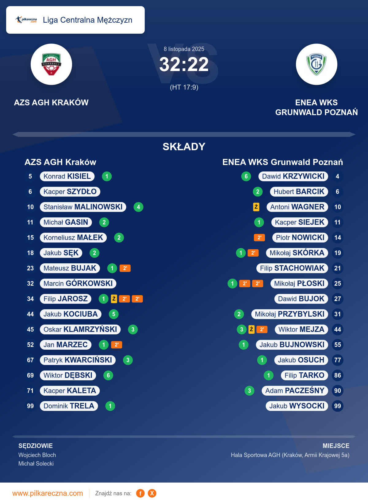 Podsumowanie meczu - Liga Centralna Mężczyzn: AZS AGH Kraków 32–22 ENEA WKS Grunwald Poznań