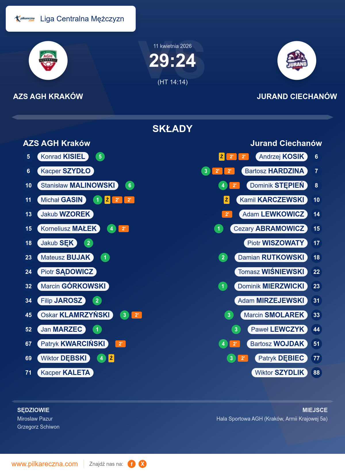 Podsumowanie meczu - Liga Centralna Mężczyzn: AZS AGH Kraków 29–24 Jurand Ciechanów