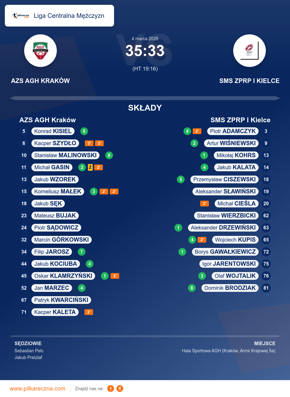 Podsumowanie meczu - Liga Centralna Mężczyzn: AZS AGH Kraków 35–33 SMS ZPRP I Kielce