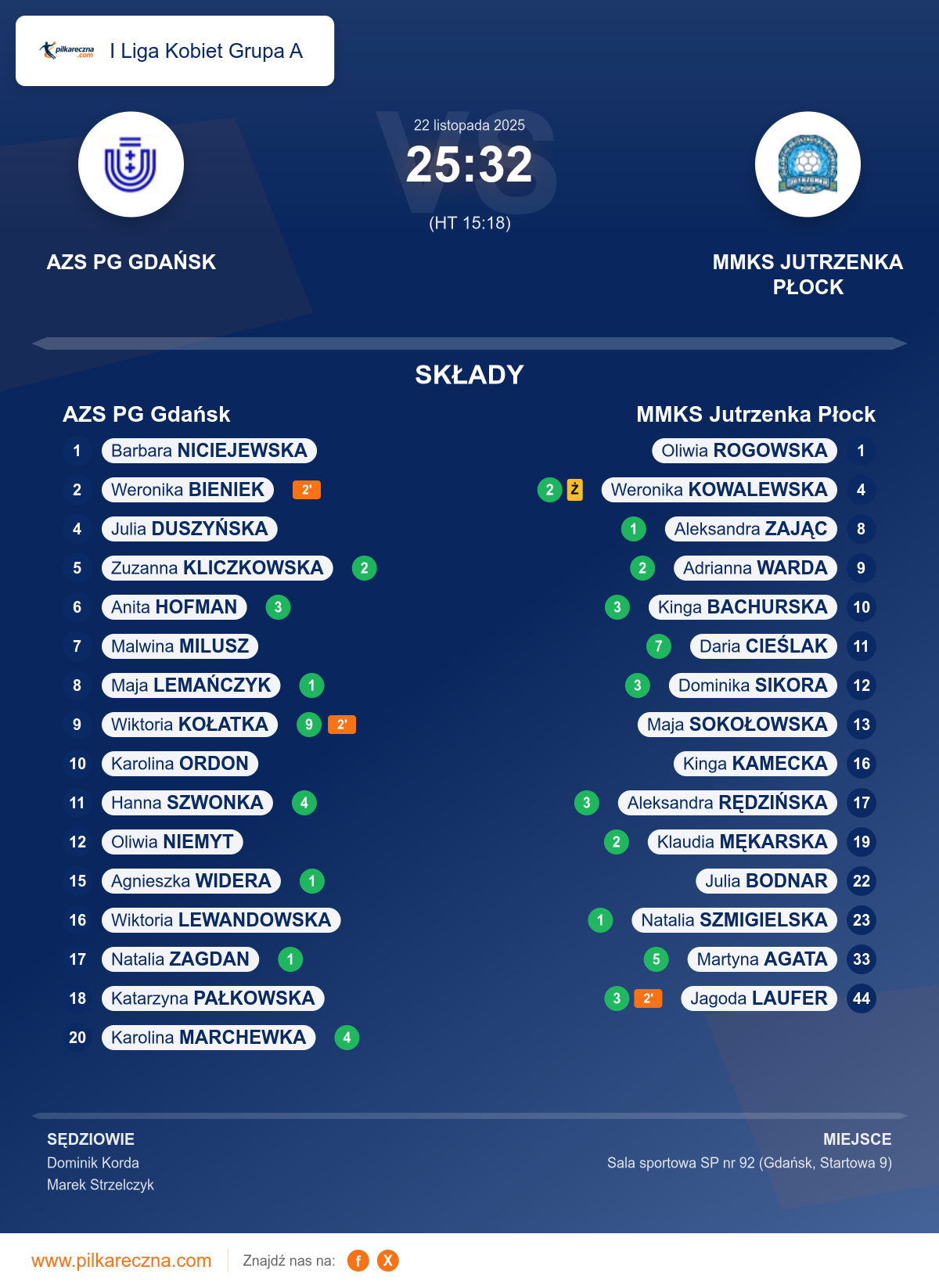 Podsumowanie meczu - I Liga Kobiet Grupa A kobiet: AZS PG Gdańsk 25–32 MMKS Jutrzenka Płock