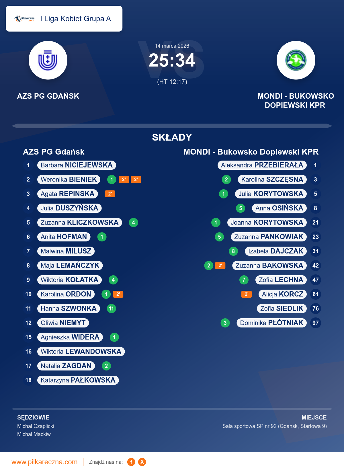 Podsumowanie meczu - I Liga Kobiet Grupa A kobiet: AZS PG Gdańsk 25–34 MONDI - Bukowsko Dopiewski KPR