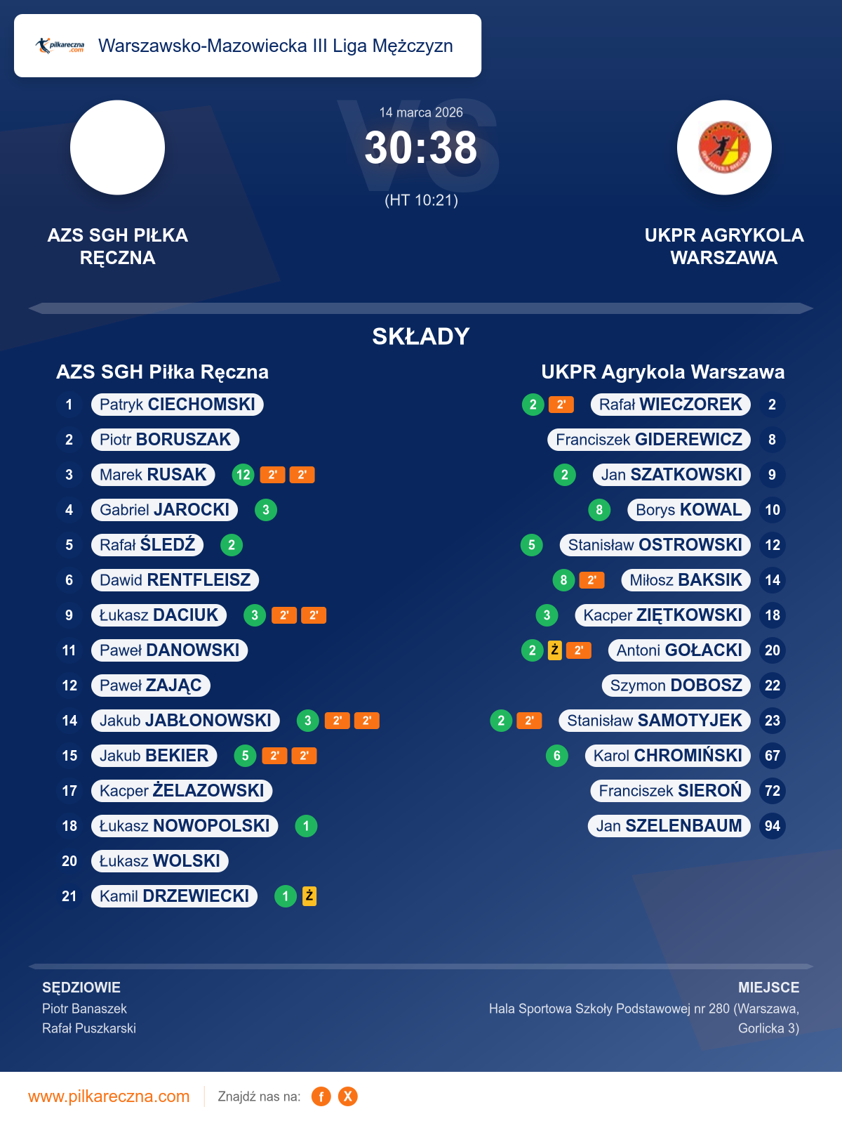 Podsumowanie meczu - Warszawsko-Mazowiecka III Liga Mężczyzn: AZS SGH Piłka Ręczna 30–38 UKPR Agrykola Warszawa