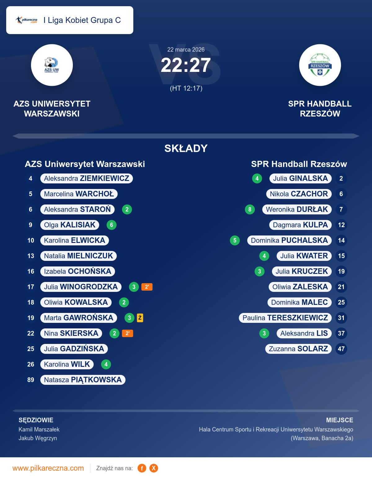 Podsumowanie meczu - I Liga Kobiet Grupa C kobiet: AZS Uniwersytet Warszawski 22–27 SPR Handball Rzeszów