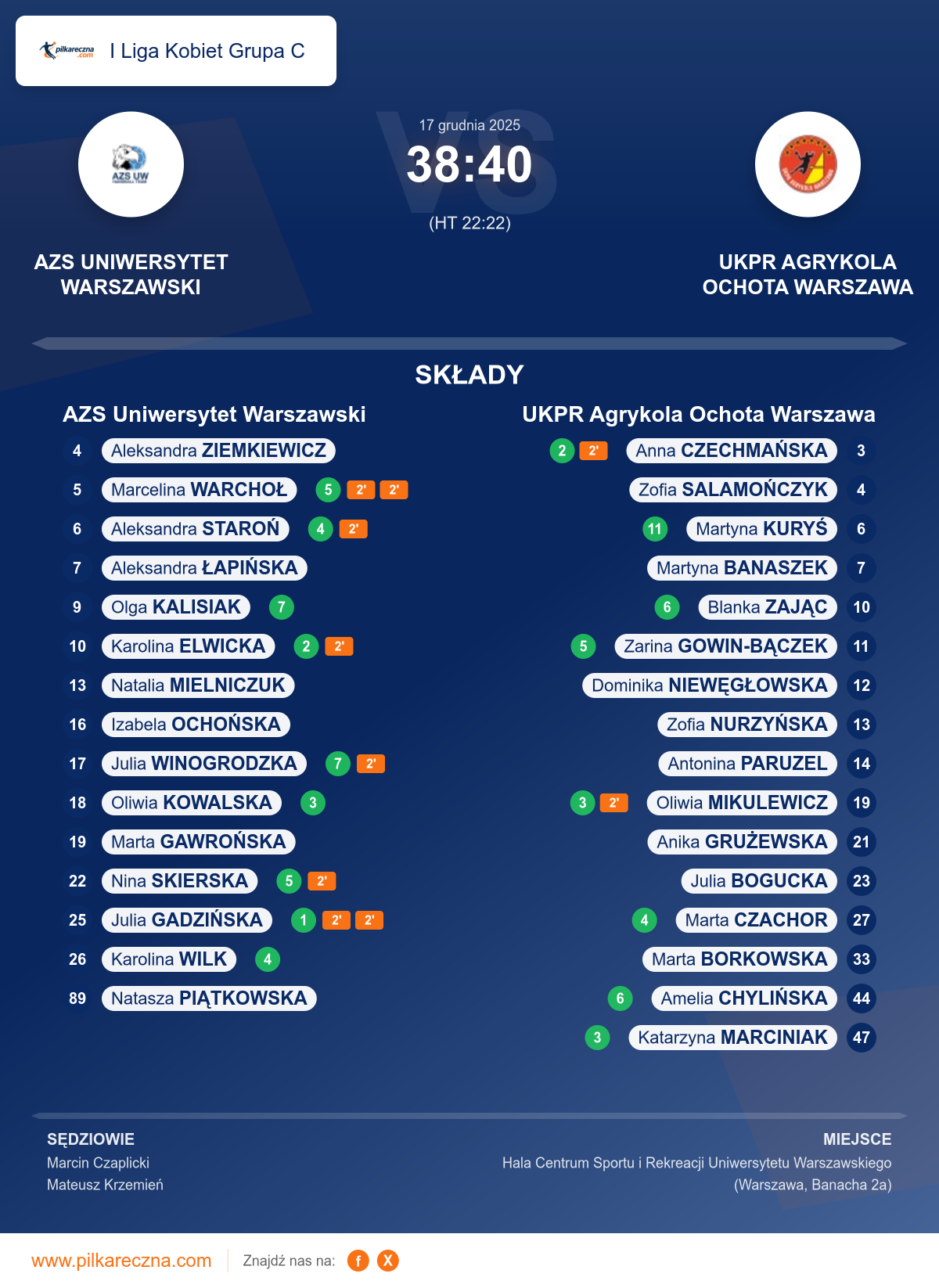 Podsumowanie meczu - I Liga Kobiet Grupa C kobiet: AZS Uniwersytet Warszawski 38–40 UKPR Agrykola Ochota Warszawa