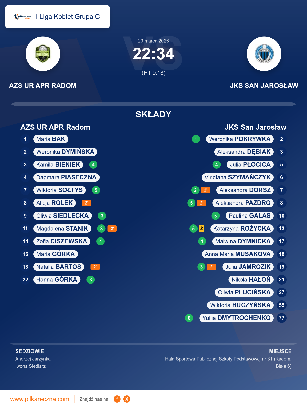 Podsumowanie meczu - I Liga Kobiet Grupa C kobiet: AZS UR APR Radom 22–34 JKS San Jarosław