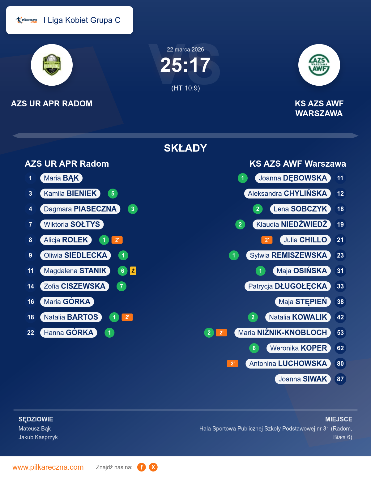 Podsumowanie meczu - I Liga Kobiet Grupa C kobiet: AZS UR APR Radom 25–17 KS AZS AWF Warszawa