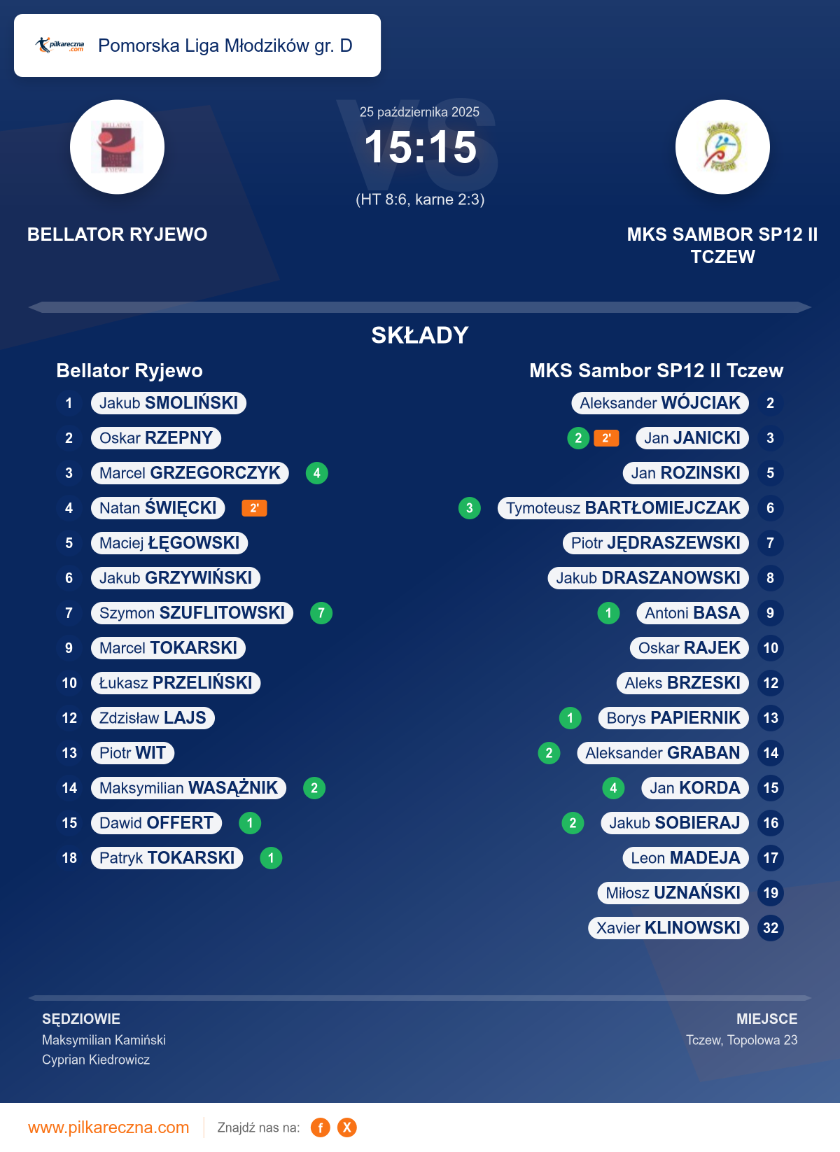 Podsumowanie meczu - Pomorska Liga Młodzików gr. D: Bellator Ryjewo 15–15 MKS Sambor SP12 II Tczew (karne)