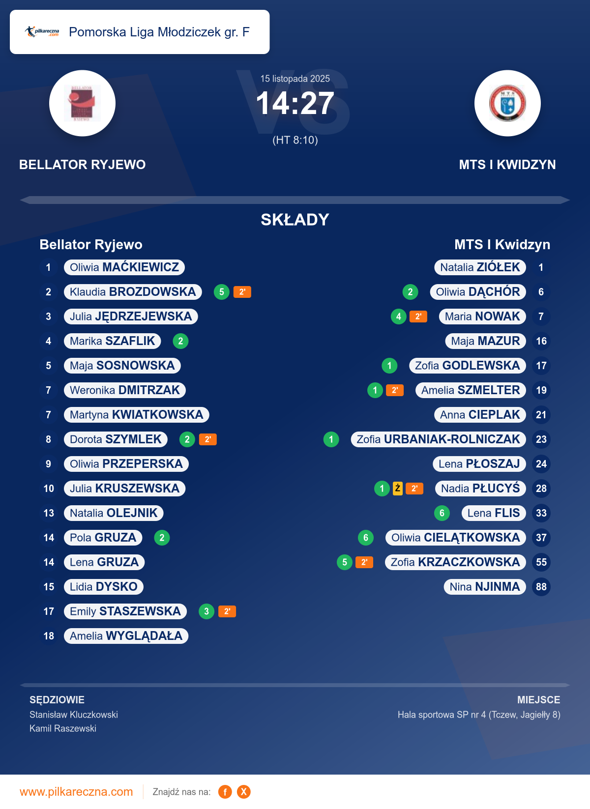 Podsumowanie meczu - Pomorska Liga Młodziczek gr. F kobiet: Bellator Ryjewo 14–27 MTS I Kwidzyn