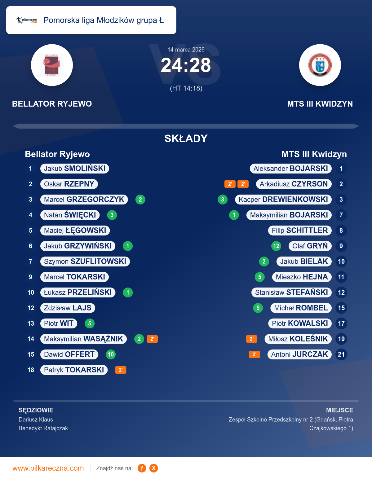 Podsumowanie meczu - Pomorska liga Młodzików grupa Ł: Bellator Ryjewo 24–28 MTS III Kwidzyn