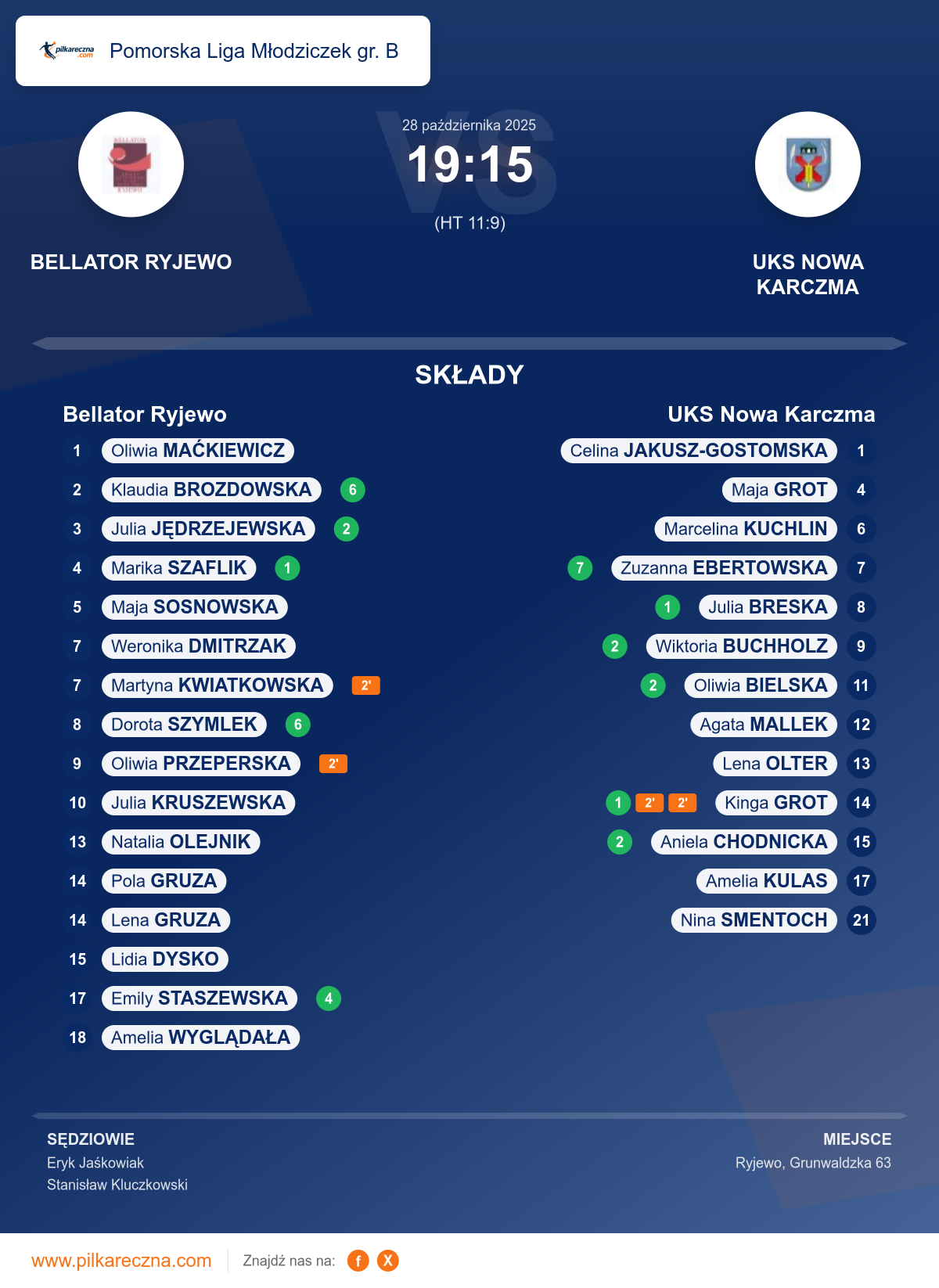 Podsumowanie meczu - Pomorska Liga Młodziczek gr. B kobiet: Bellator Ryjewo 19–15 UKS Nowa Karczma