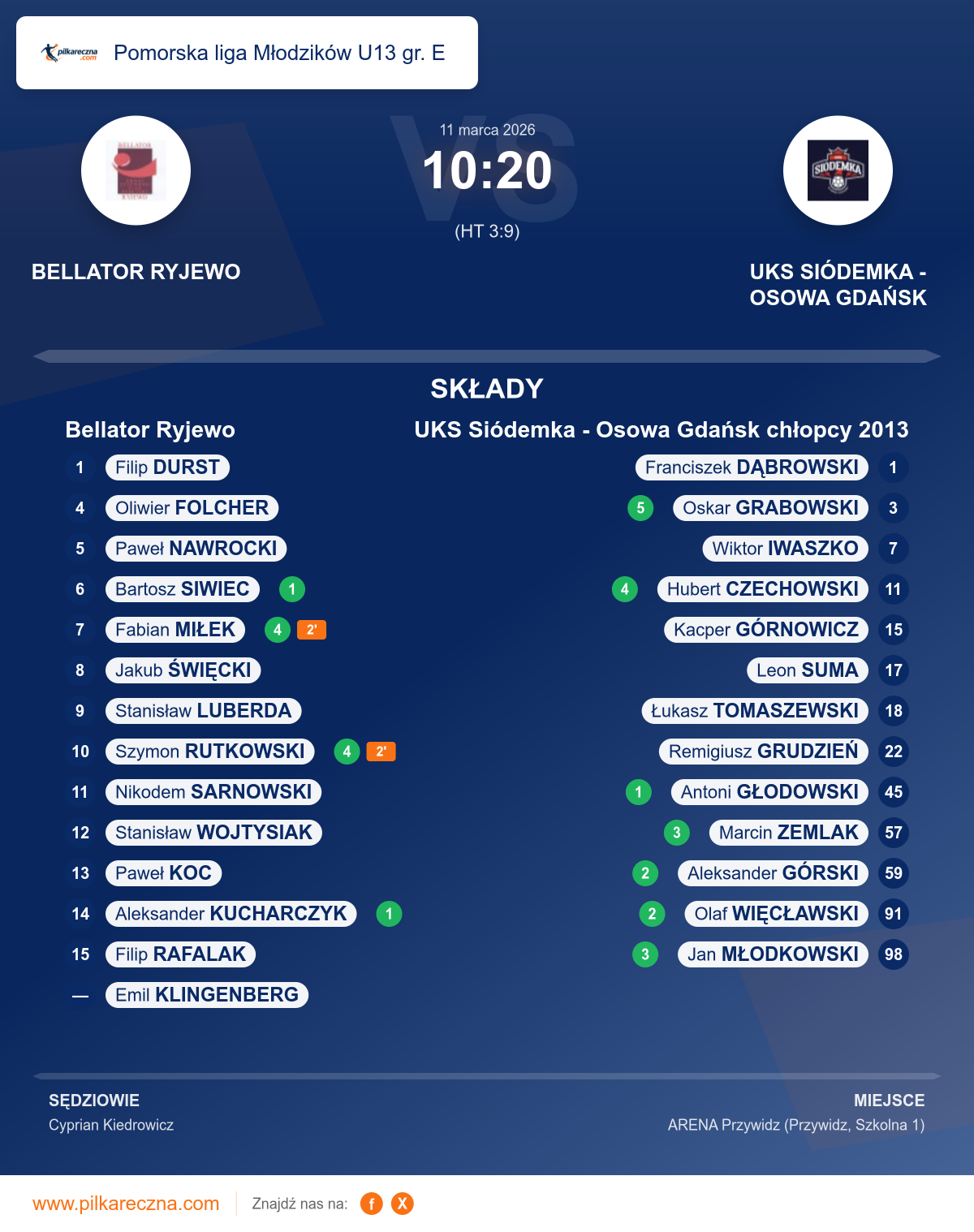 Podsumowanie meczu - Pomorska liga Młodzików U13 gr. E: Bellator Ryjewo 10–20 UKS Siódemka - Osowa Gdańsk chłopcy 2013