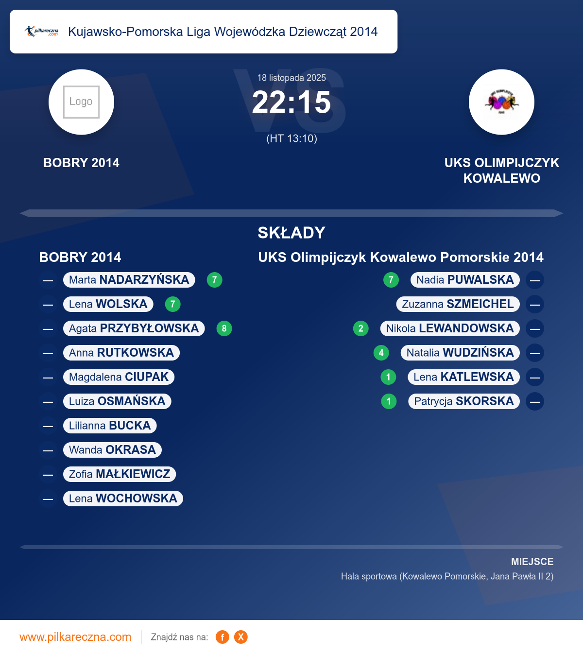 Podsumowanie meczu - Kujawsko-Pomorska Liga Wojewódzka Dziewcząt 2014 kobiet: BOBRY 2014 22–15 UKS Olimpijczyk Kowalewo Pomorskie 2014