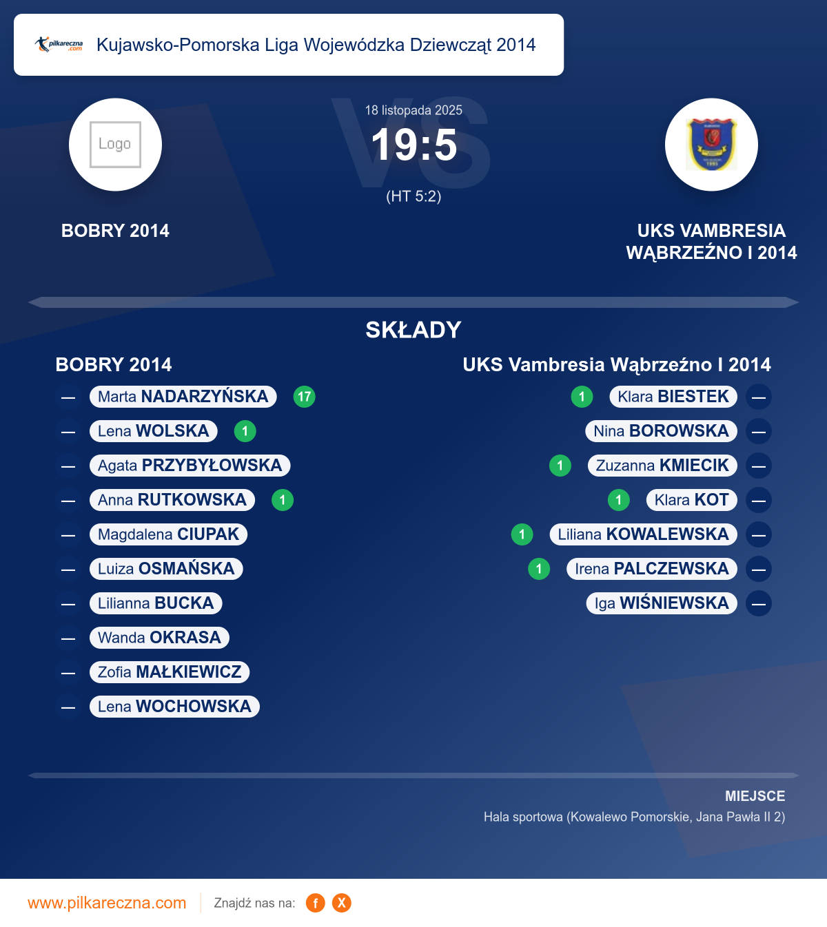 Podsumowanie meczu - Kujawsko-Pomorska Liga Wojewódzka Dziewcząt 2014 kobiet: BOBRY 2014 19–5 UKS Vambresia Wąbrzeźno I 2014