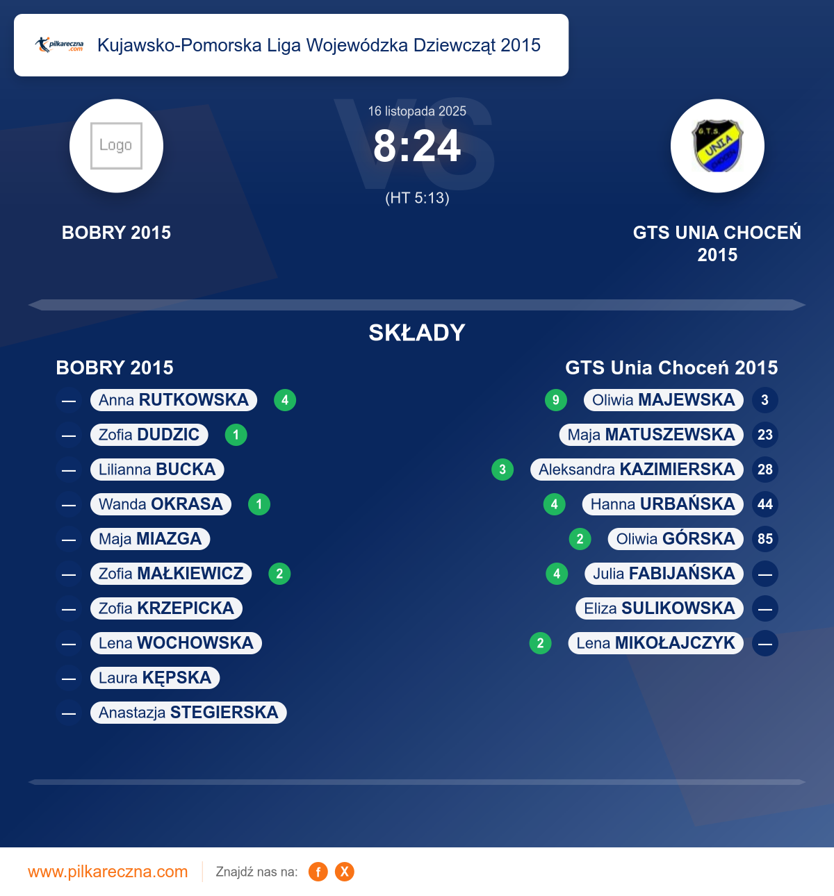 Podsumowanie meczu - Kujawsko-Pomorska Liga Wojewódzka Dziewcząt 2015 kobiet: BOBRY 2015 8–24 GTS Unia Choceń 2015