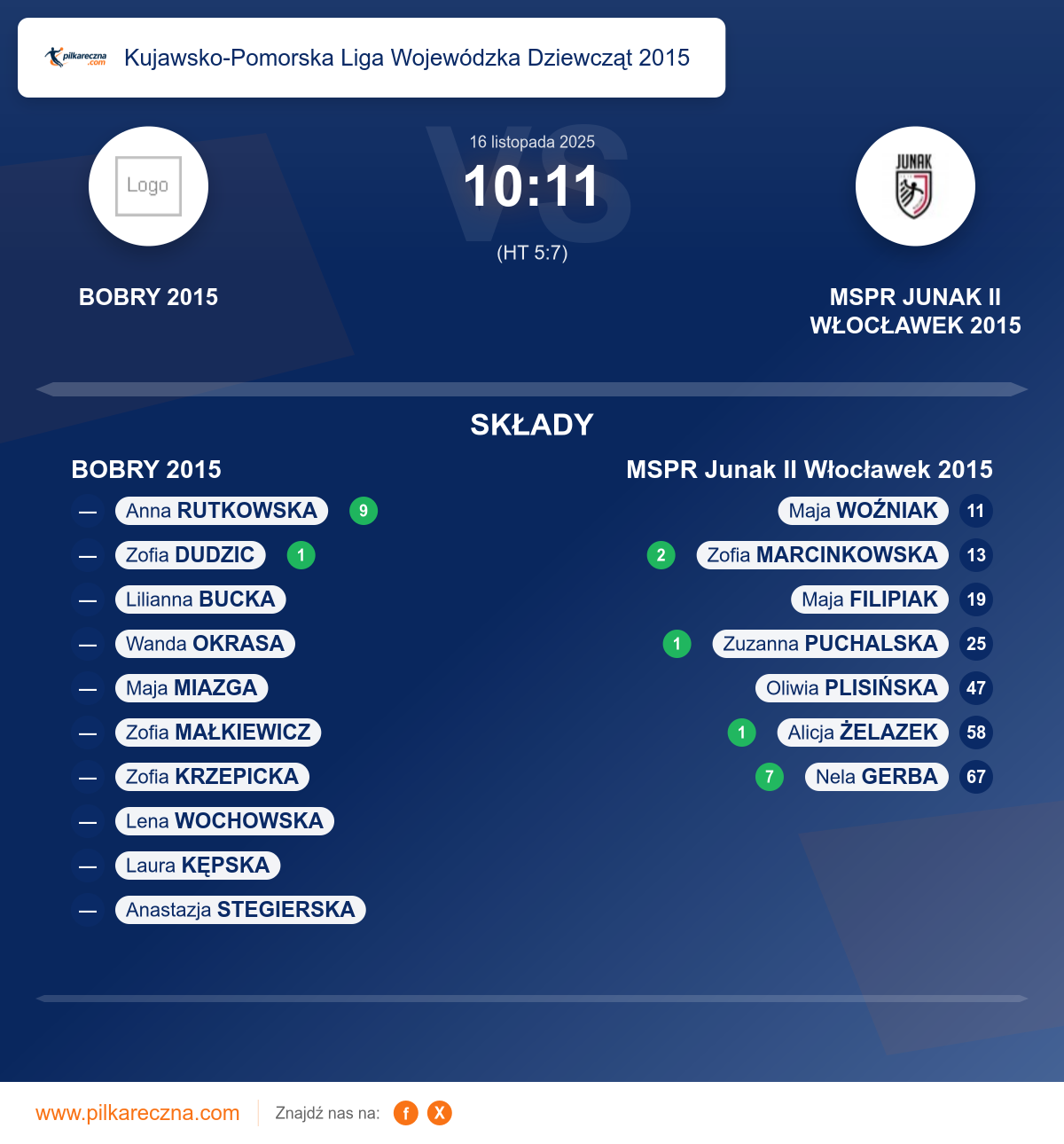 Podsumowanie meczu - Kujawsko-Pomorska Liga Wojewódzka Dziewcząt 2015 kobiet: BOBRY 2015 10–11 MSPR Junak II Włocławek 2015