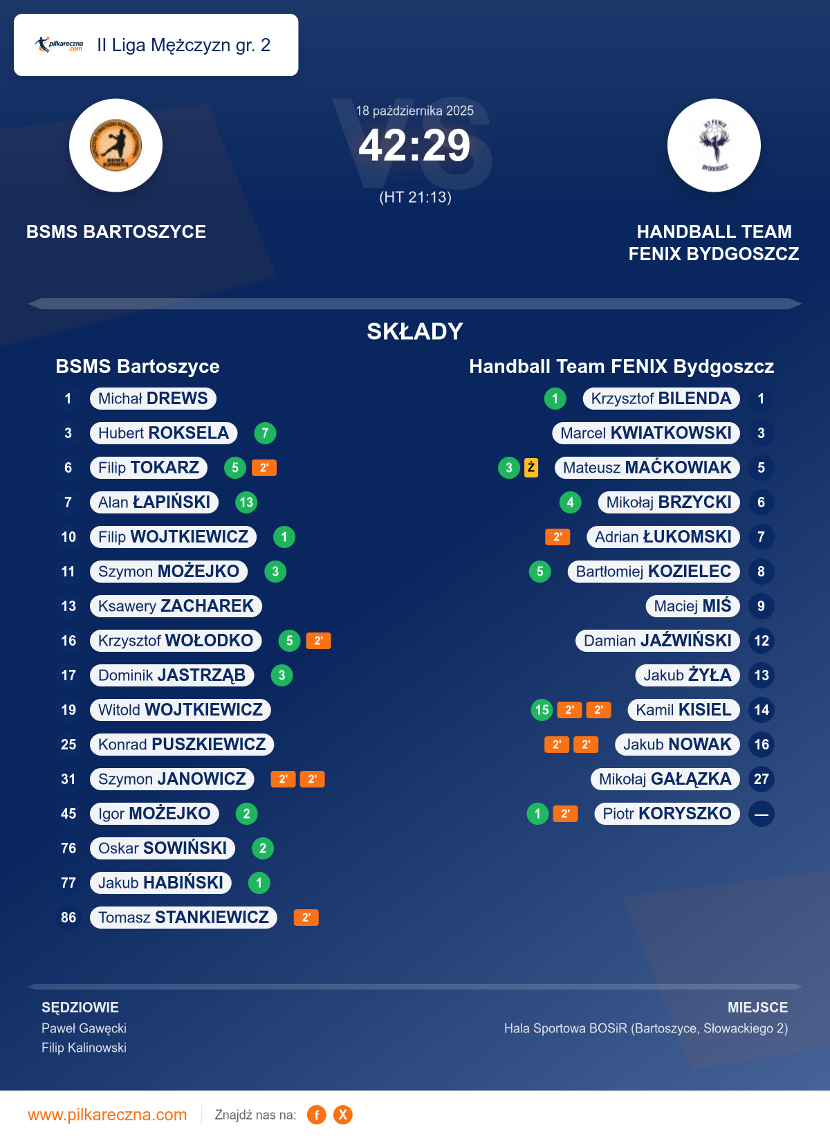 Podsumowanie meczu - II Liga Mężczyzn gr. 2: BSMS Bartoszyce 42–29 Handball Team FENIX Bydgoszcz