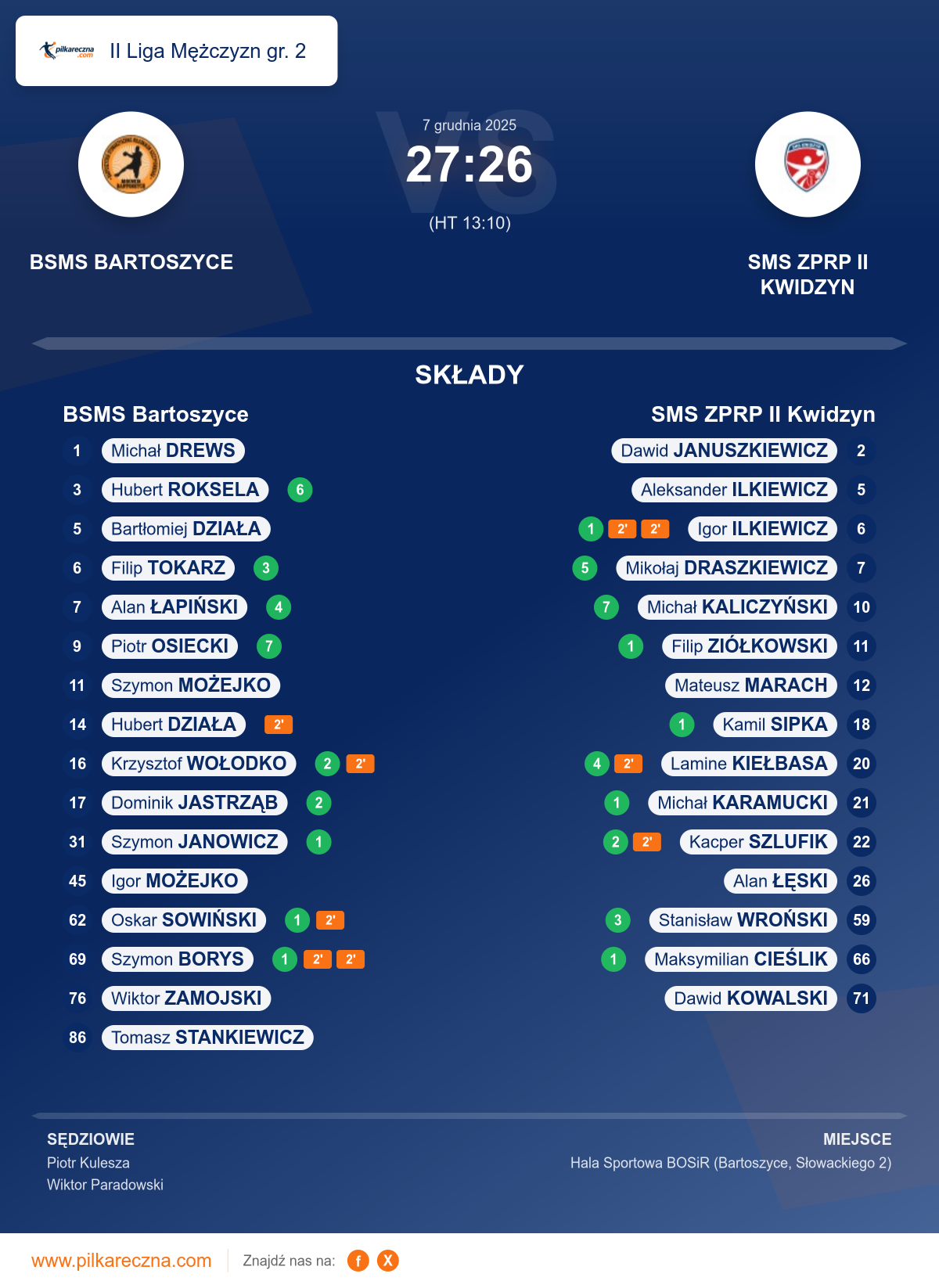 Podsumowanie meczu - II Liga Mężczyzn gr. 2: BSMS Bartoszyce 27–26 SMS ZPRP II Kwidzyn