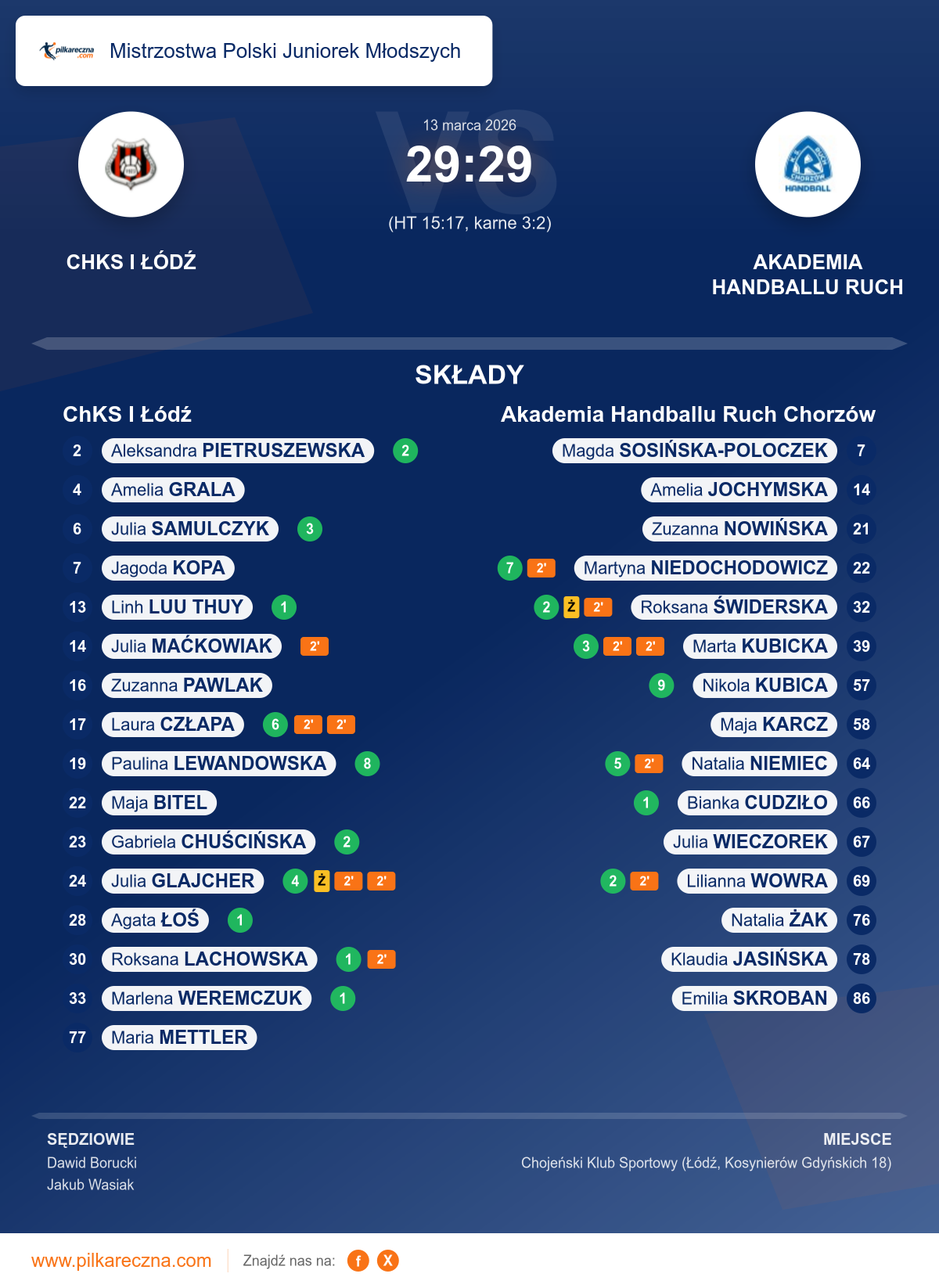 Podsumowanie meczu - Mistrzostwa Polski Juniorek Młodszych kobiet: ChKS I Łódź 29–29 Akademia Handballu Ruch Chorzów (karne)