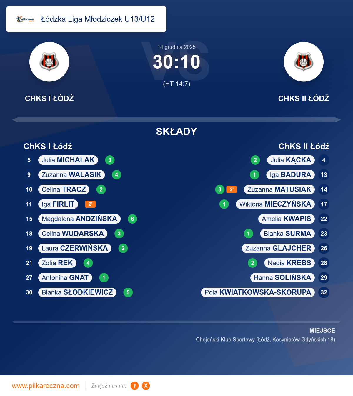 Podsumowanie meczu - Łódzka Liga Młodziczek U13/U12 kobiet: ChKS I Łódź 30–10 ChKS II Łódź