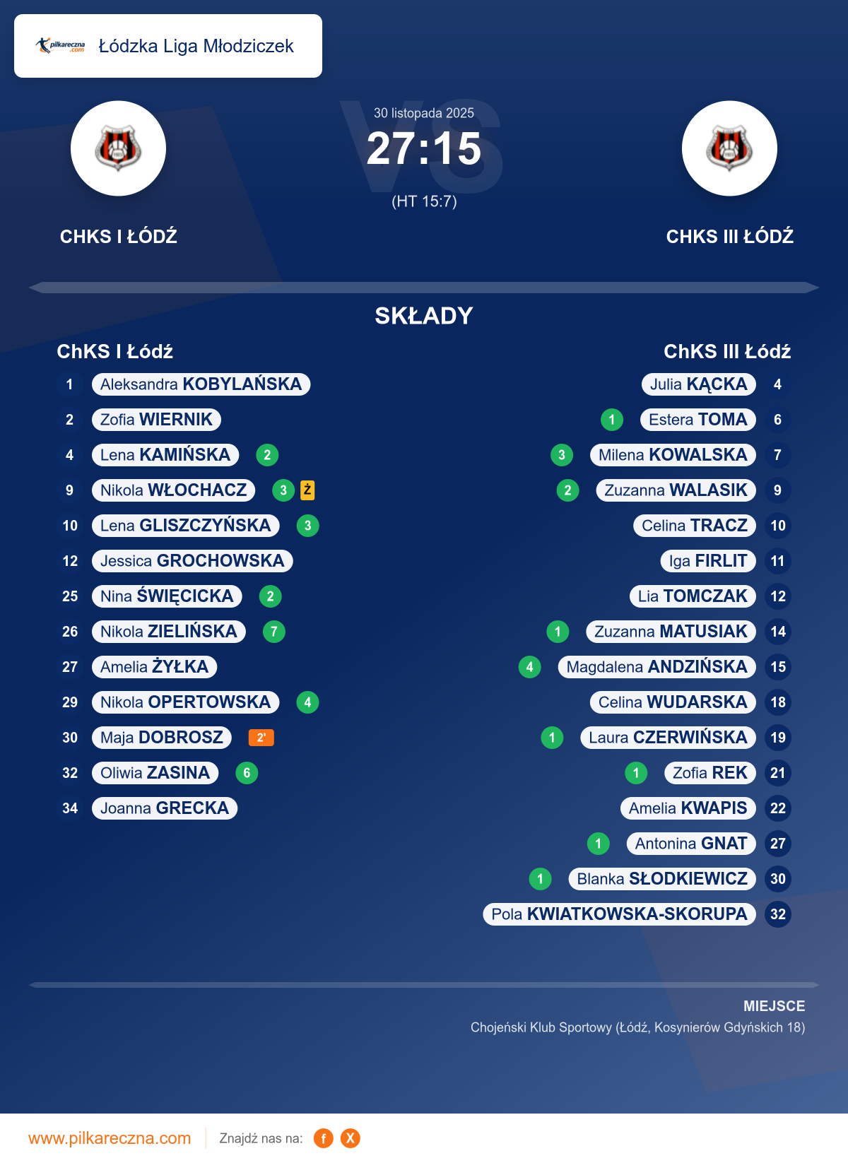 Podsumowanie meczu - Łódzka Liga Młodziczek kobiet: ChKS I Łódź 27–15 ChKS III Łódź