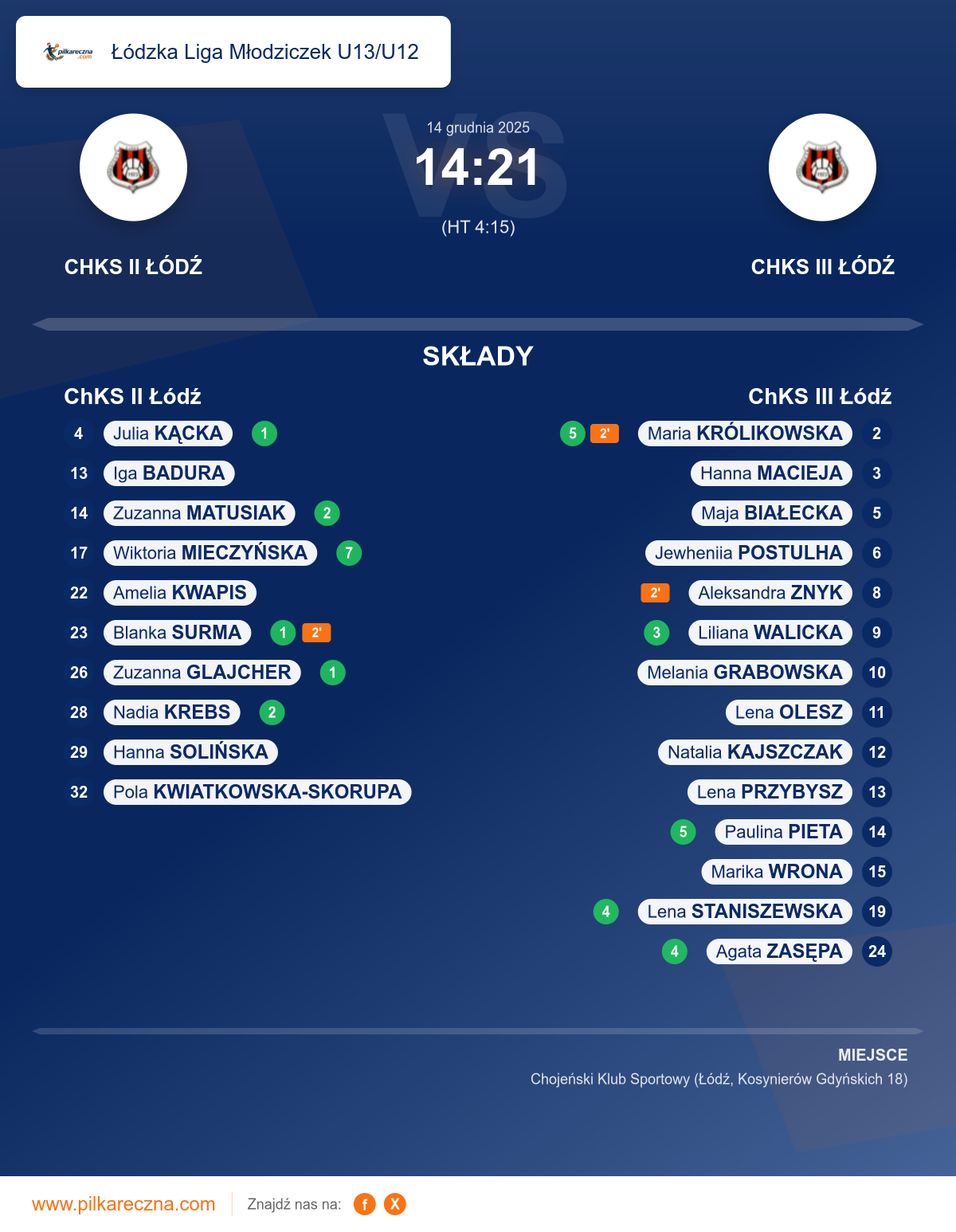 Podsumowanie meczu - Łódzka Liga Młodziczek U13/U12 kobiet: ChKS II Łódź 14–21 ChKS III Łódź