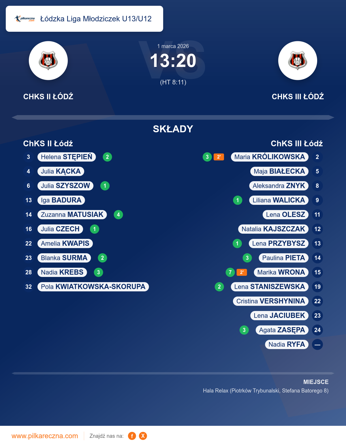 Podsumowanie meczu - Łódzka Liga Młodziczek U13/U12 kobiet: ChKS II Łódź 13–20 ChKS III Łódź