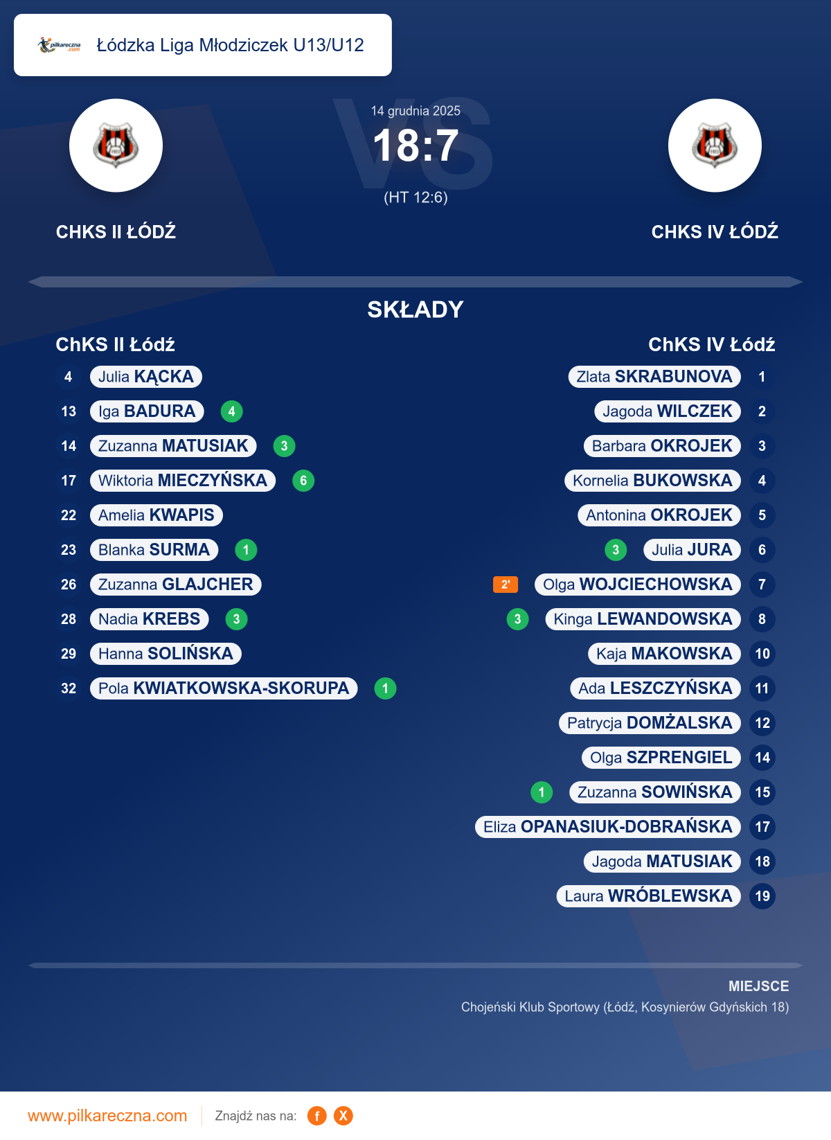 Podsumowanie meczu - Łódzka Liga Młodziczek U13/U12 kobiet: ChKS II Łódź 18–7 ChKS IV Łódź