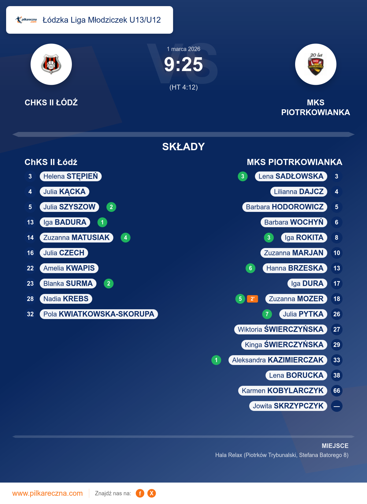 Podsumowanie meczu - Łódzka Liga Młodziczek U13/U12 kobiet: ChKS II Łódź 9–25 MKS PIOTRKOWIANKA