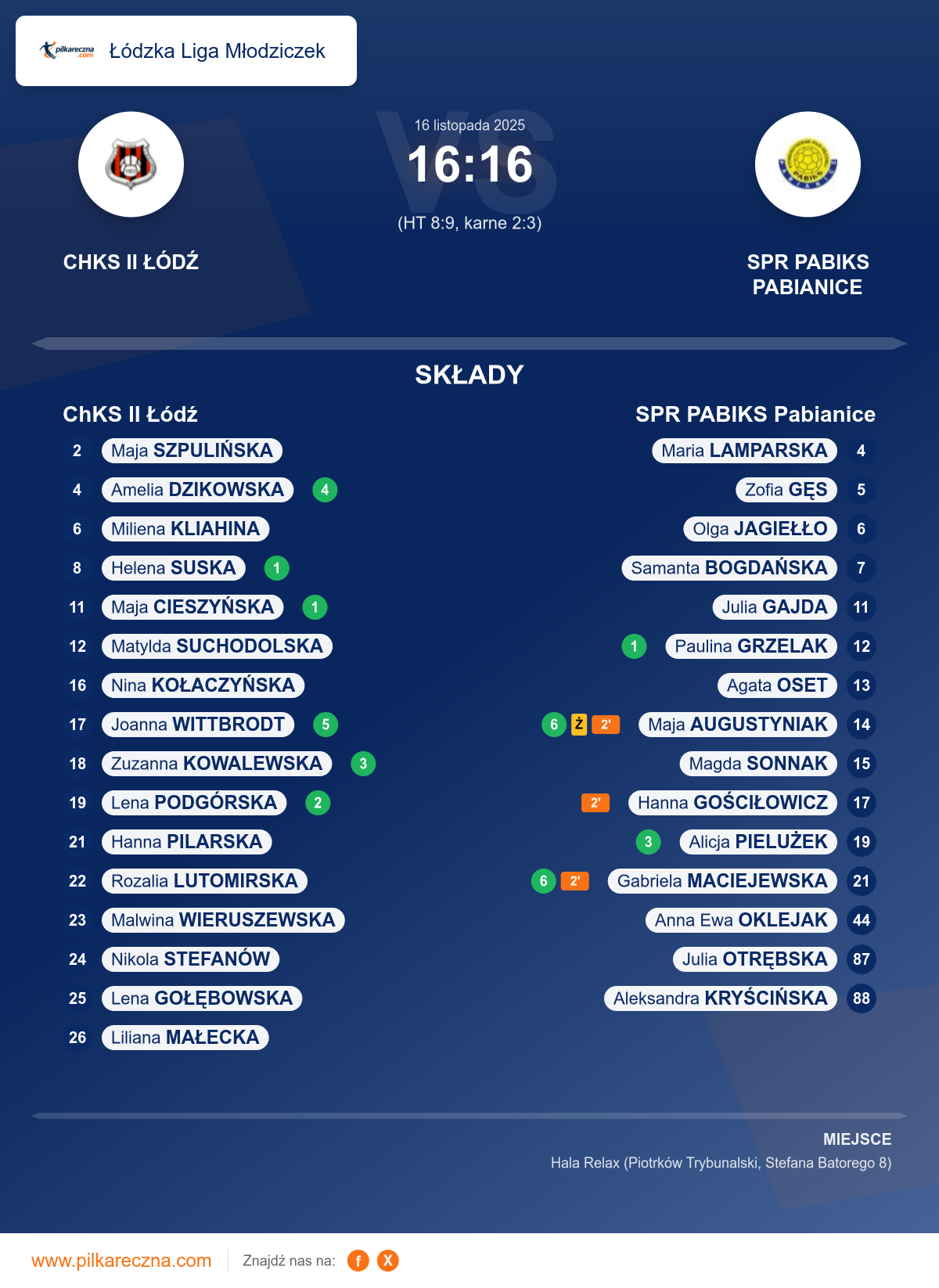Podsumowanie meczu - Łódzka Liga Młodziczek kobiet: ChKS II Łódź 16–16 SPR PABIKS Pabianice (karne)