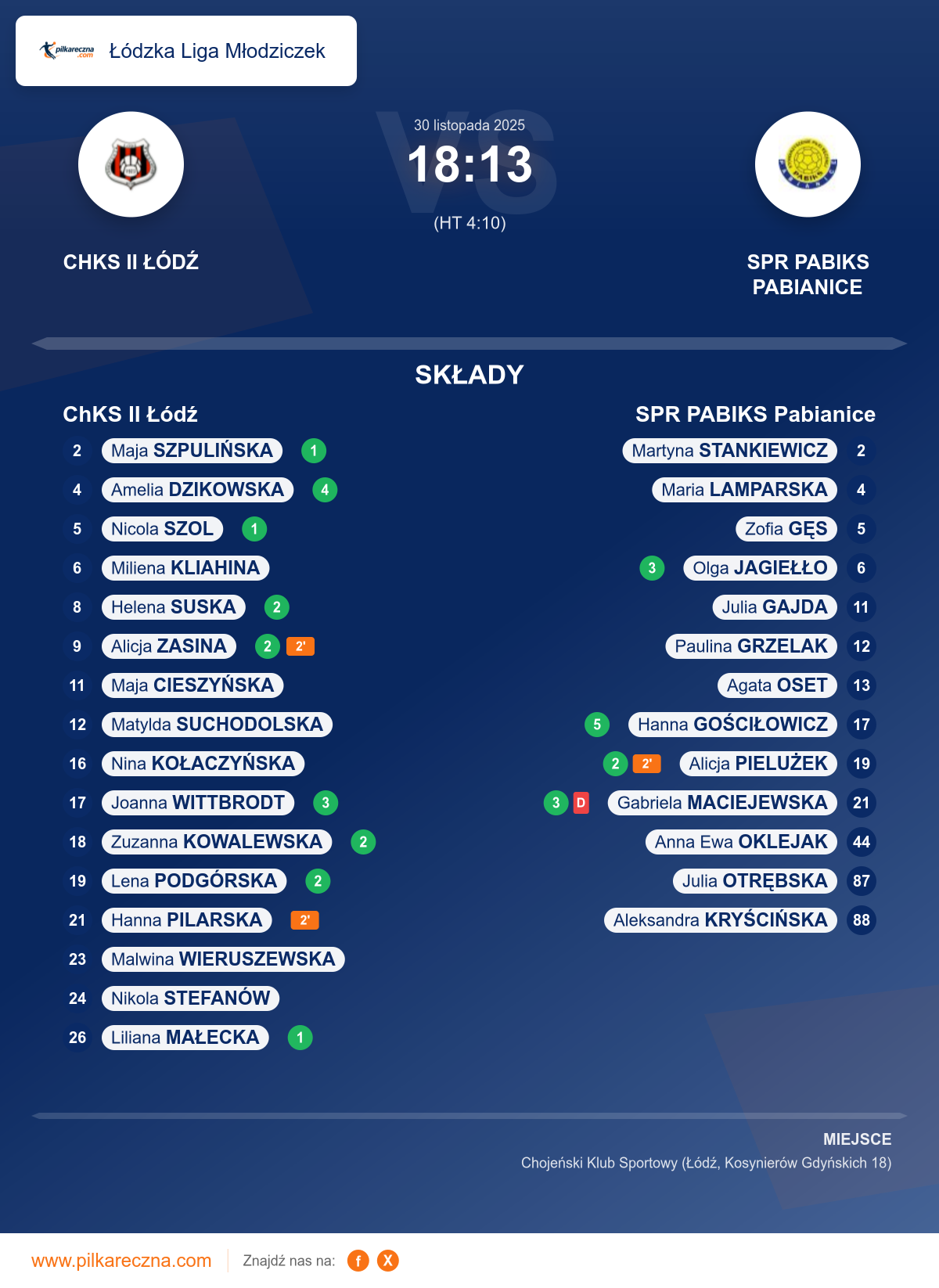 Podsumowanie meczu - Łódzka Liga Młodziczek kobiet: ChKS II Łódź 18–13 SPR PABIKS Pabianice