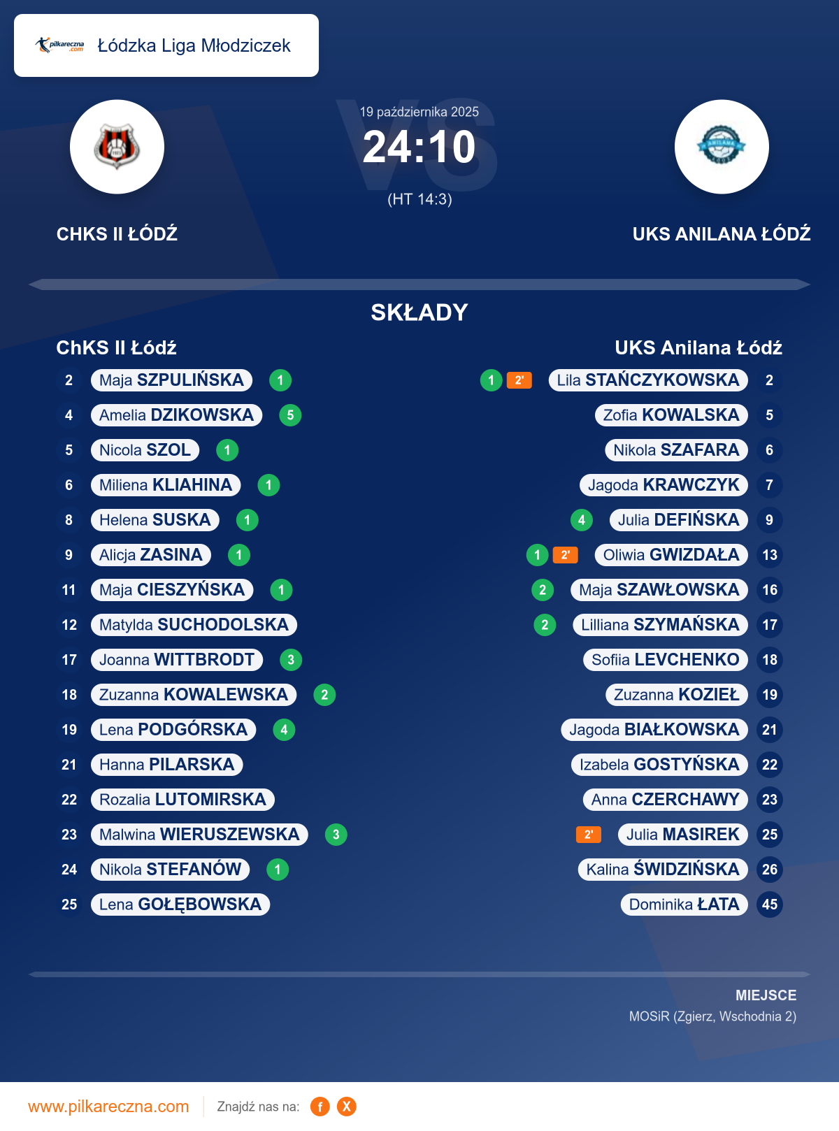 Podsumowanie meczu - Łódzka Liga Młodziczek kobiet: ChKS II Łódź 24–10 UKS Anilana Łódź