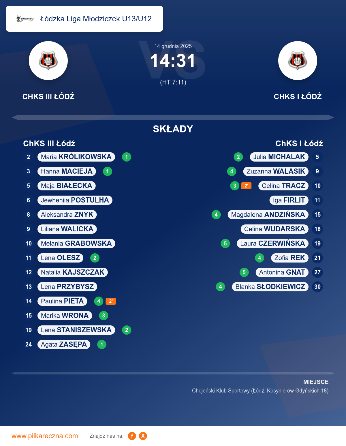 Podsumowanie meczu - Łódzka Liga Młodziczek U13/U12 kobiet: ChKS III Łódź 14–31 ChKS I Łódź