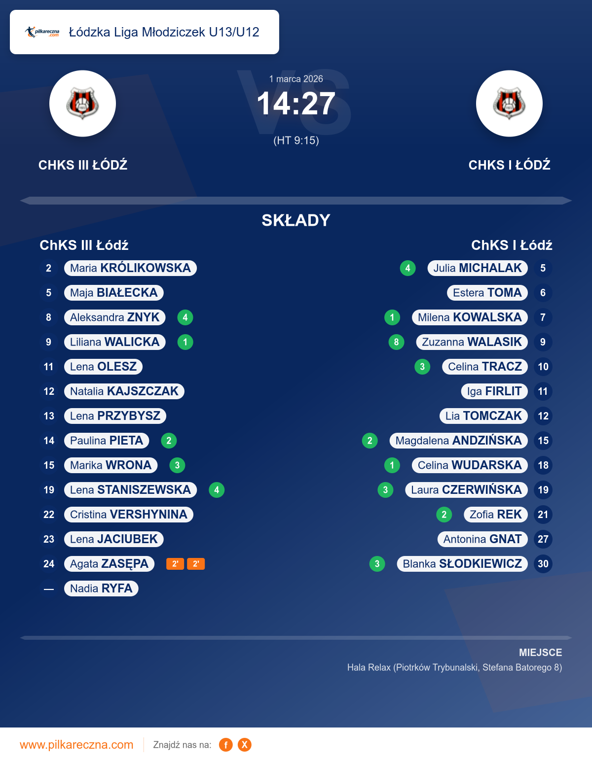 Podsumowanie meczu - Łódzka Liga Młodziczek U13/U12 kobiet: ChKS III Łódź 14–27 ChKS I Łódź